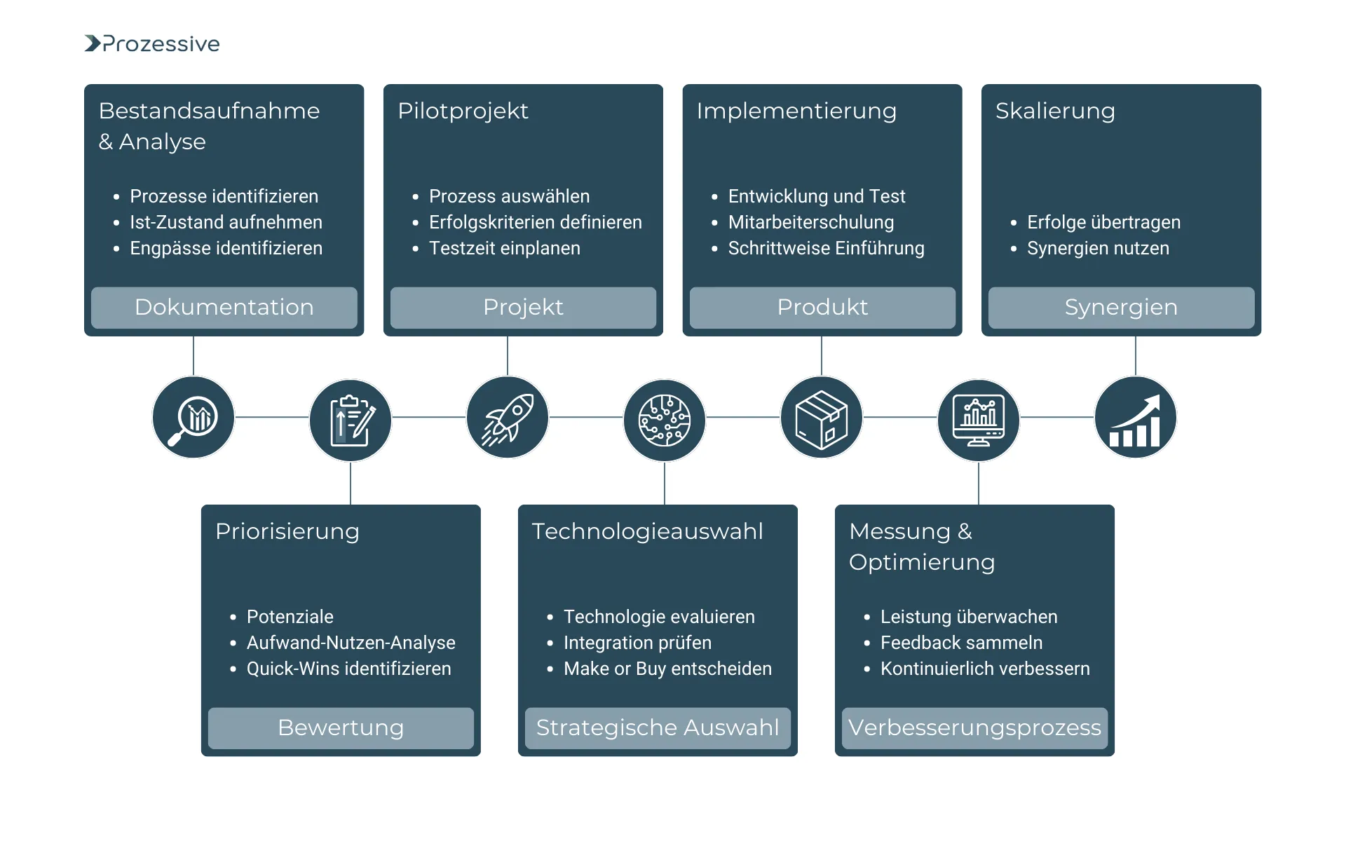 Visualisierung eines strukturierten Phasenmodells zur Einführung von Automatisierungen im Unternehmenskontext.