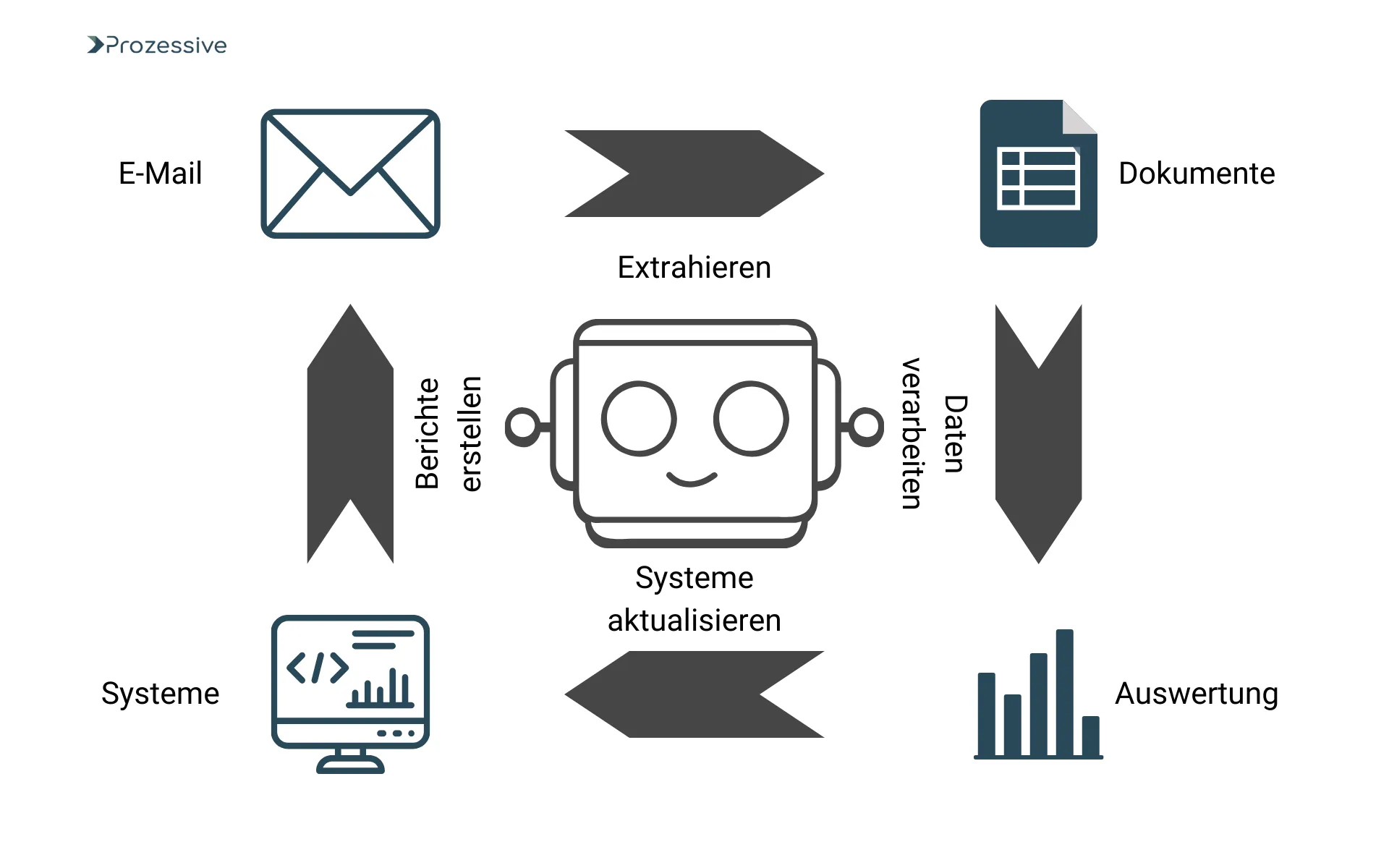 Schaubild eines automatisierten Datenprozesses: Ein Roboter verarbeitet Informationen aus E-Mails und Dokumenten, erstellt Berichte, aktualisiert Systeme und liefert Auswertungen - mit Pfeilen zwischen den Prozessschritten.