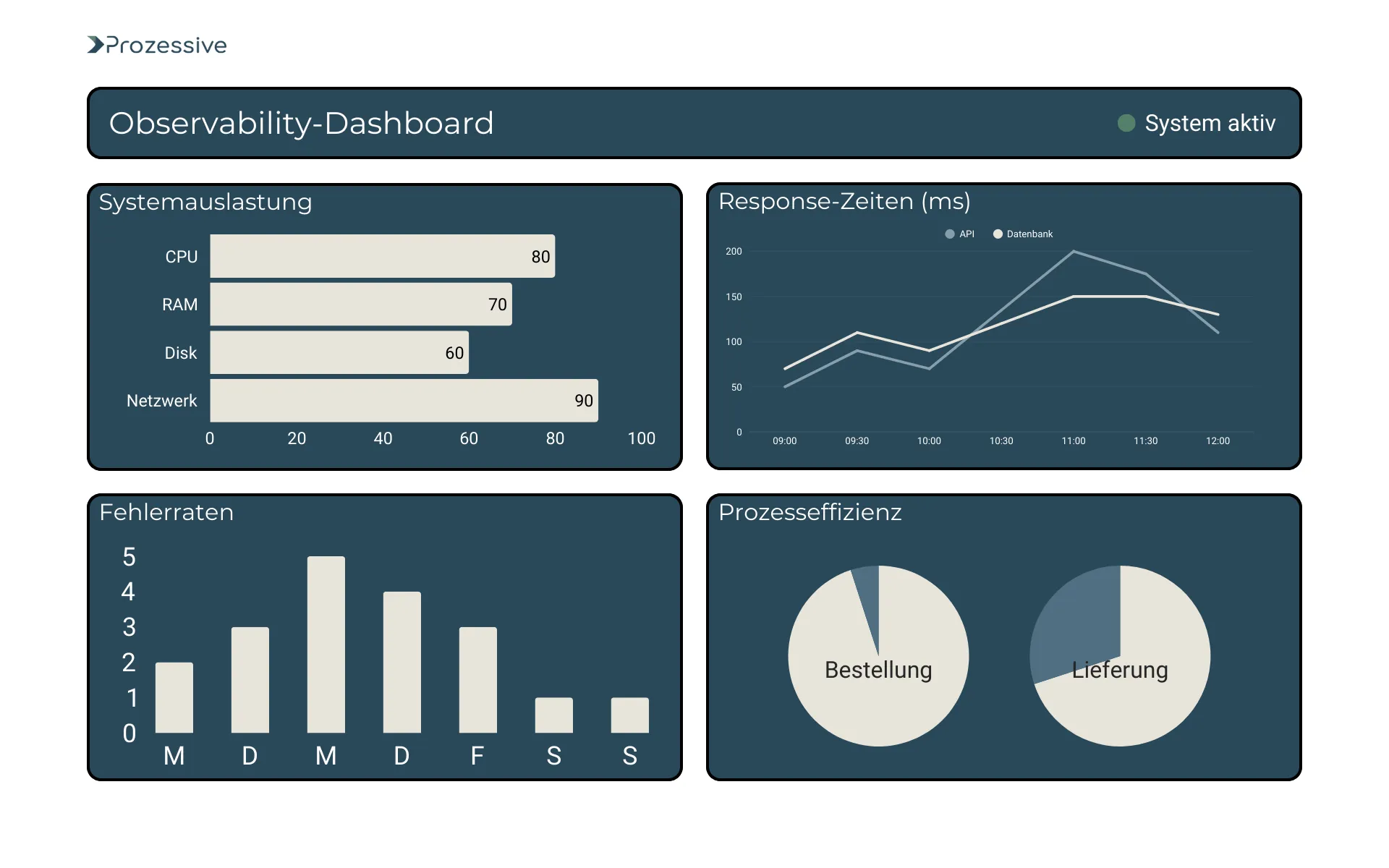Übersichtliches Observability-Dashboard von Prozessive mit Visualisierungen zur Systemauslastung, Response-Zeiten, Fehlerraten und Prozesseffizienz - Systemstatus aktiv.