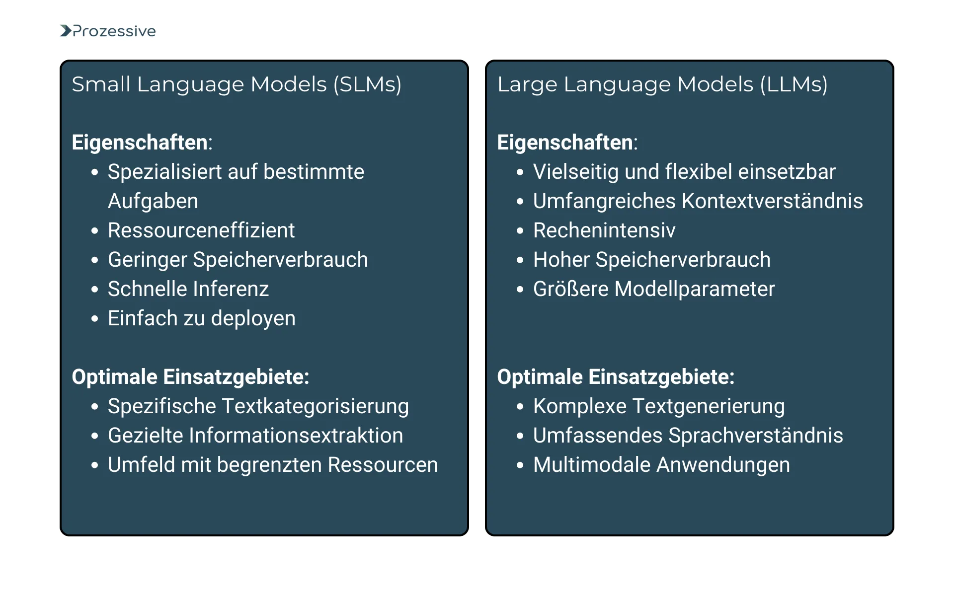 Gegenüberstellung von SLMs und LLMs: SLMs sind spezialisiert, ressourceneffizient und schnell einsetzbar - ideal für gezielte Extraktion und kategorisierte Texte. LLMs sind flexibel, kontextstark und speicherintensiv - geeignet für komplexe Generierung, Sprachverständnis und multimodale Anwendungen.
