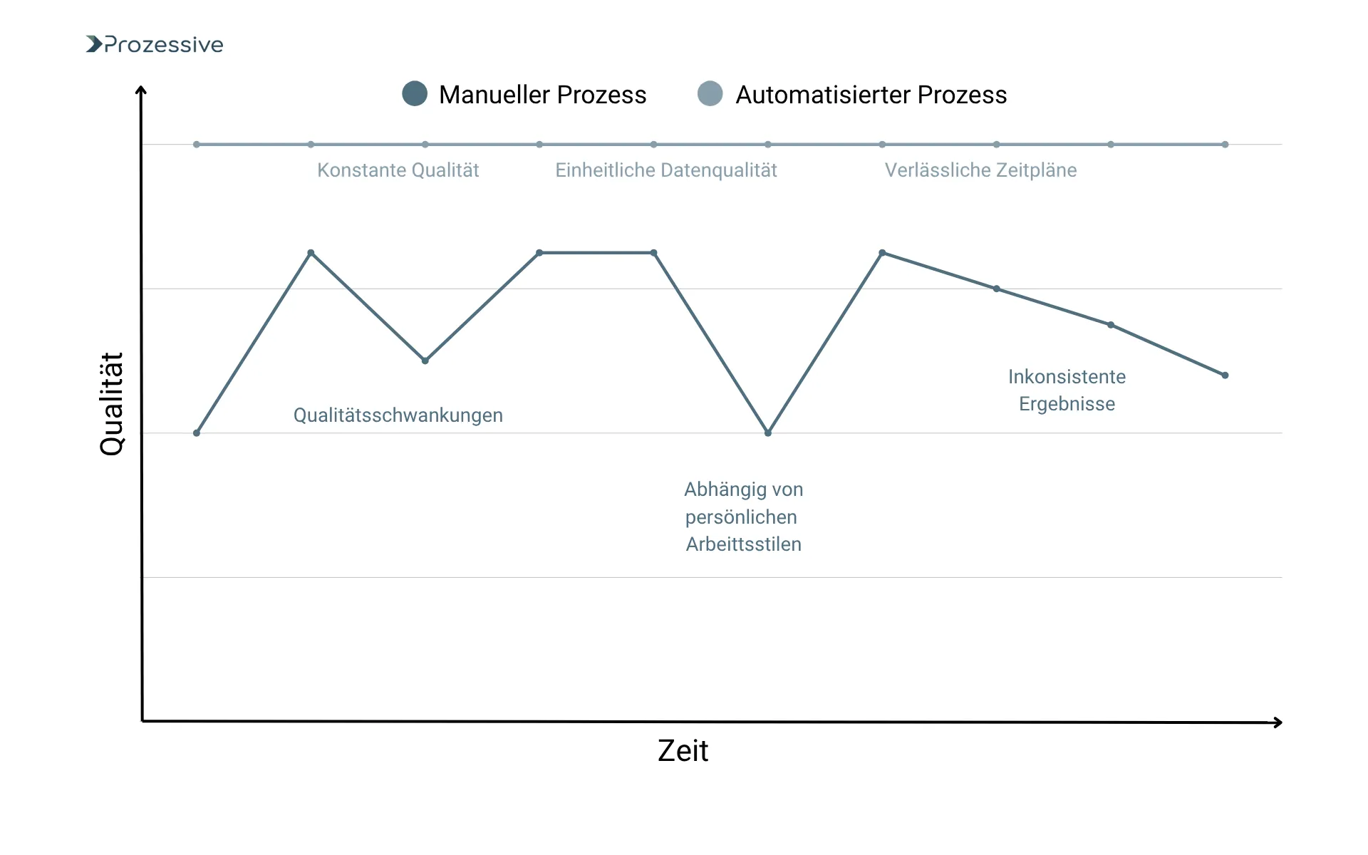 Vergleich der Qualitätsentwicklung über die Zeit zwischen manuellen und automatisierten Prozessen - manuelle Abläufe zeigen Schwankungen und Inkonsistenzen, automatisierte Prozesse liefern konstante, verlässliche Qualität.