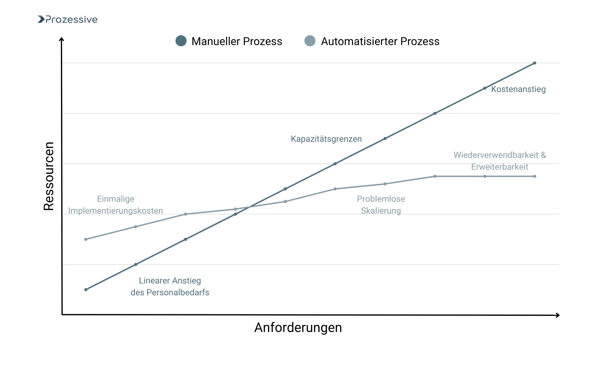 Vergleich der Ressourcenkurve bei steigendem Anforderungsniveau: Manuelle Prozesse führen zu einem linearen Anstieg des Personalbedarfs und Kostenanstieg, während automatisierte Prozesse nach einmaliger Implementierung skalierbar bleiben und Ressourcen stabil halten.