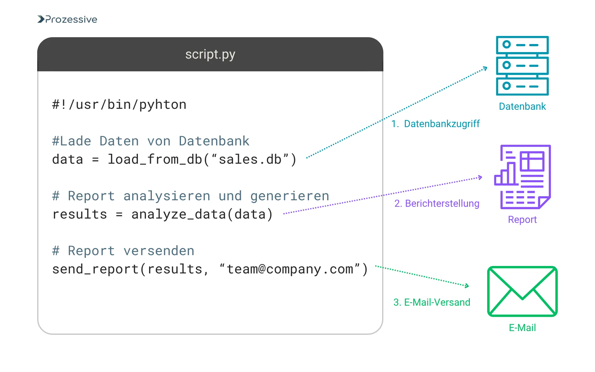 Visualisierung eines Python-Skripts zur Automatisierung eines Datenprozesses: 1. Datenbankzugriff, 2. Analyse und Berichtserstellung, 3. Versand des Reports per E-Mail - mit Symbolen für Datenbank, Report und E-Mail.