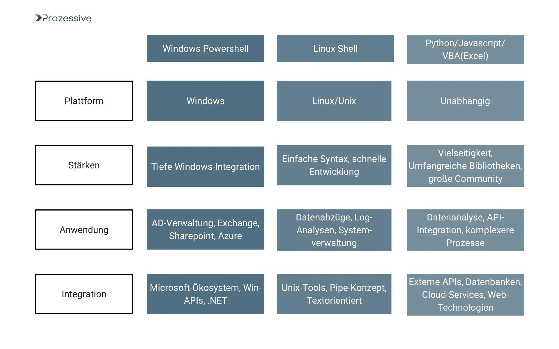 Vergleich von Automatisierungstechnologien: Windows PowerShell, Linux Shell und Python/JavaScript/VBA - dargestellt nach Plattform, Stärken, Anwendung und Integrationsmöglichkeiten.