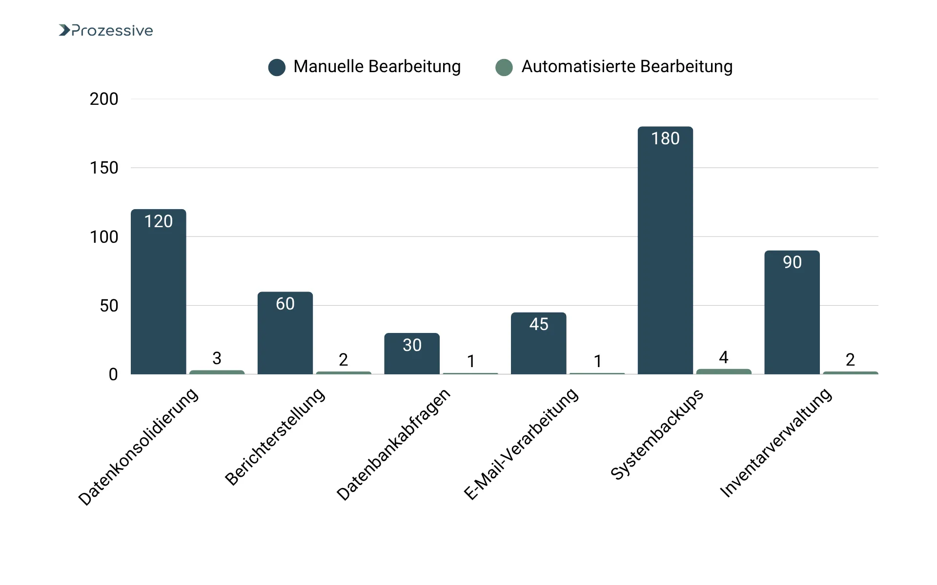 Balkendiagramm zum Zeitaufwand manueller versus automatisierter Bearbeitung in sechs Prozessbereichen - deutliche Zeitersparnis bei Automatisierung sichtbar, besonders bei Systembackups, Datenkonsolidierung und Inventarverwaltung.