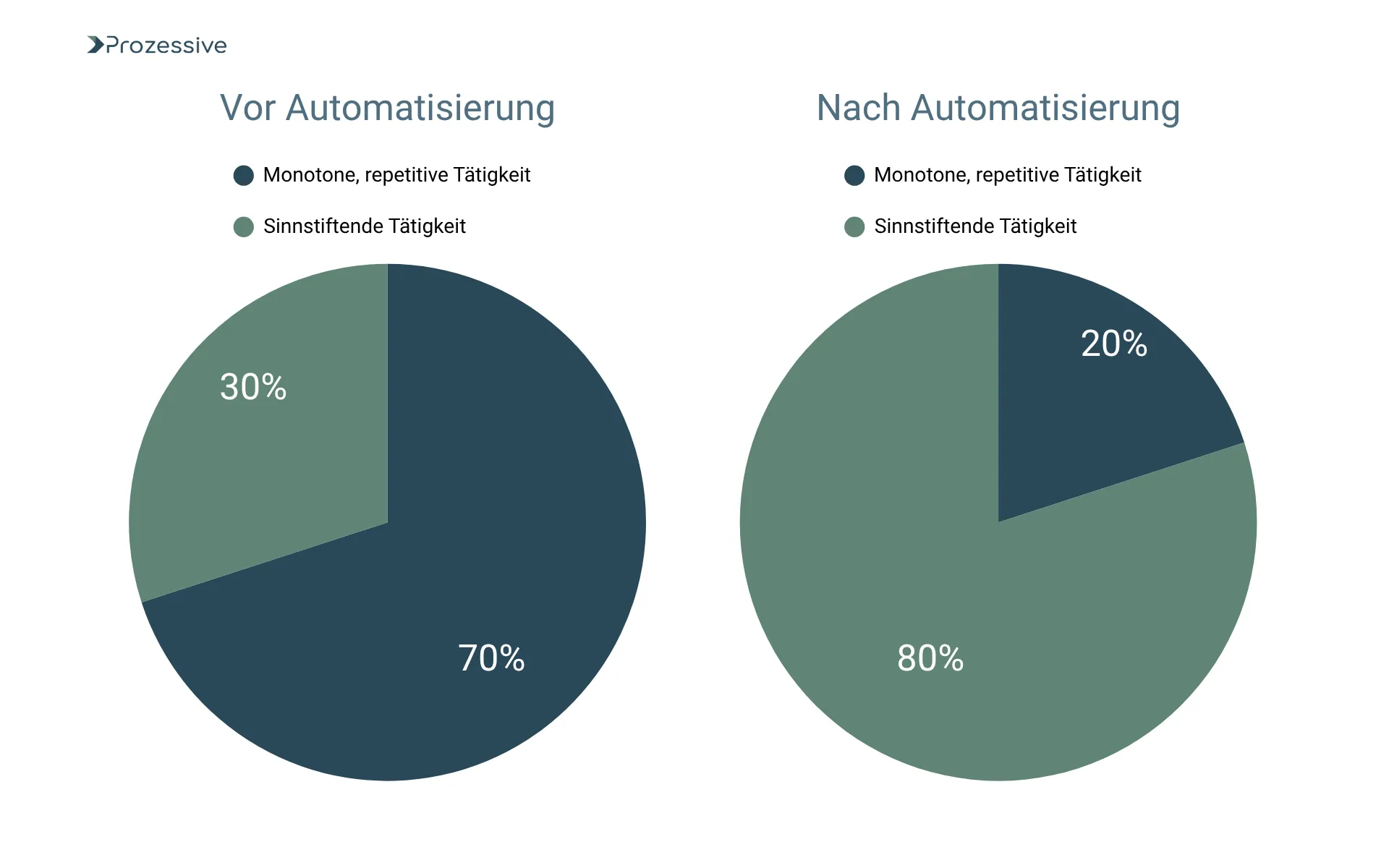Zwei Kreisdiagramme im Vergleich: Vor der Automatisierung bestehen 70 % der Arbeit aus monotonen, repetitiven Tätigkeiten und 30 % aus sinnstiftender Arbeit. Nach der Automatisierung kehrt sich das Verhältnis um - 80 % sinnstiftende und nur noch 20 % monotone Tätigkeiten.