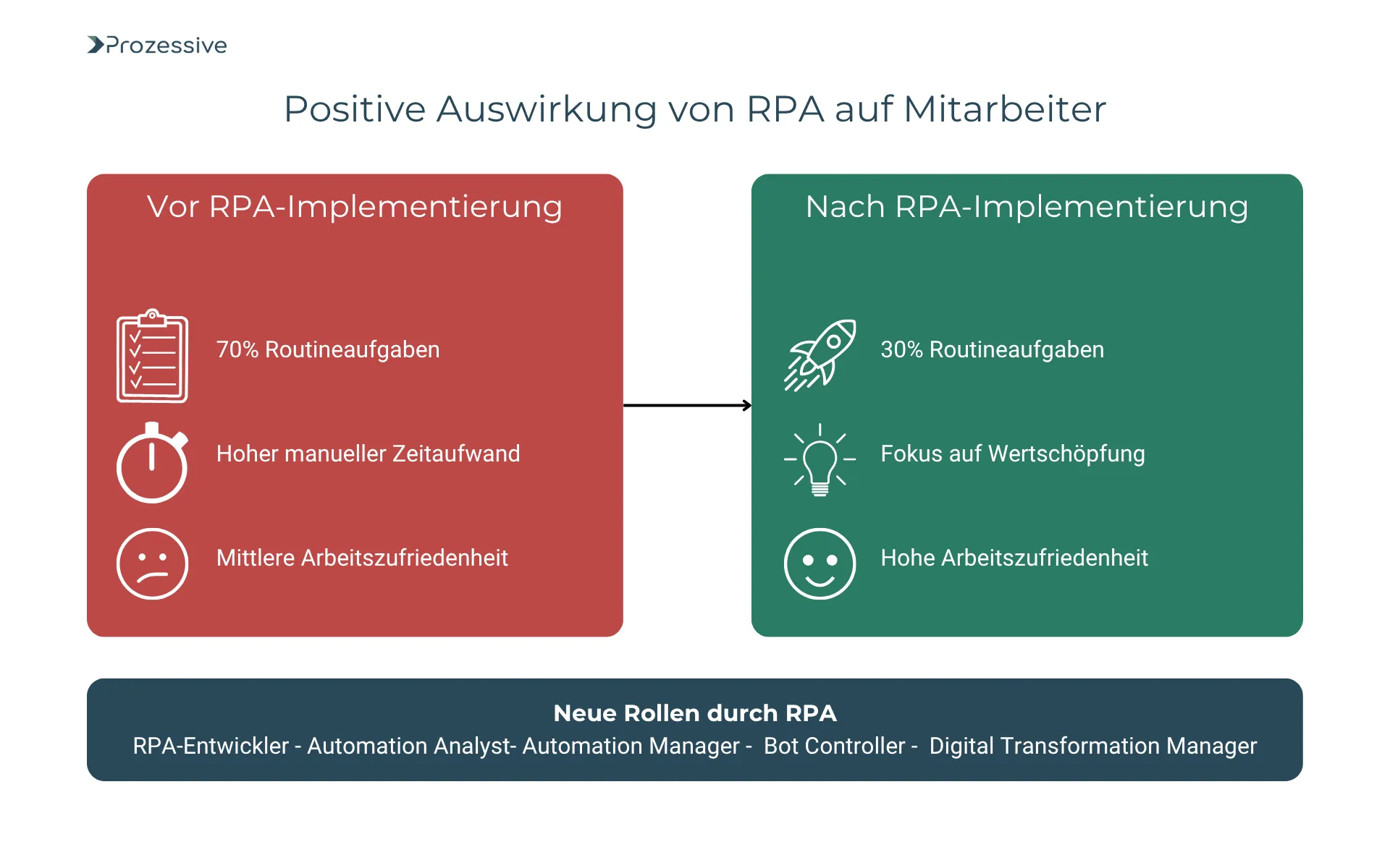 Vergleich der Mitarbeitersituation vor und nach der RPA-Einführung: Weniger Routineaufgaben, höherer Fokus auf Wertschöpfung und gestiegene Arbeitszufriedenheit.