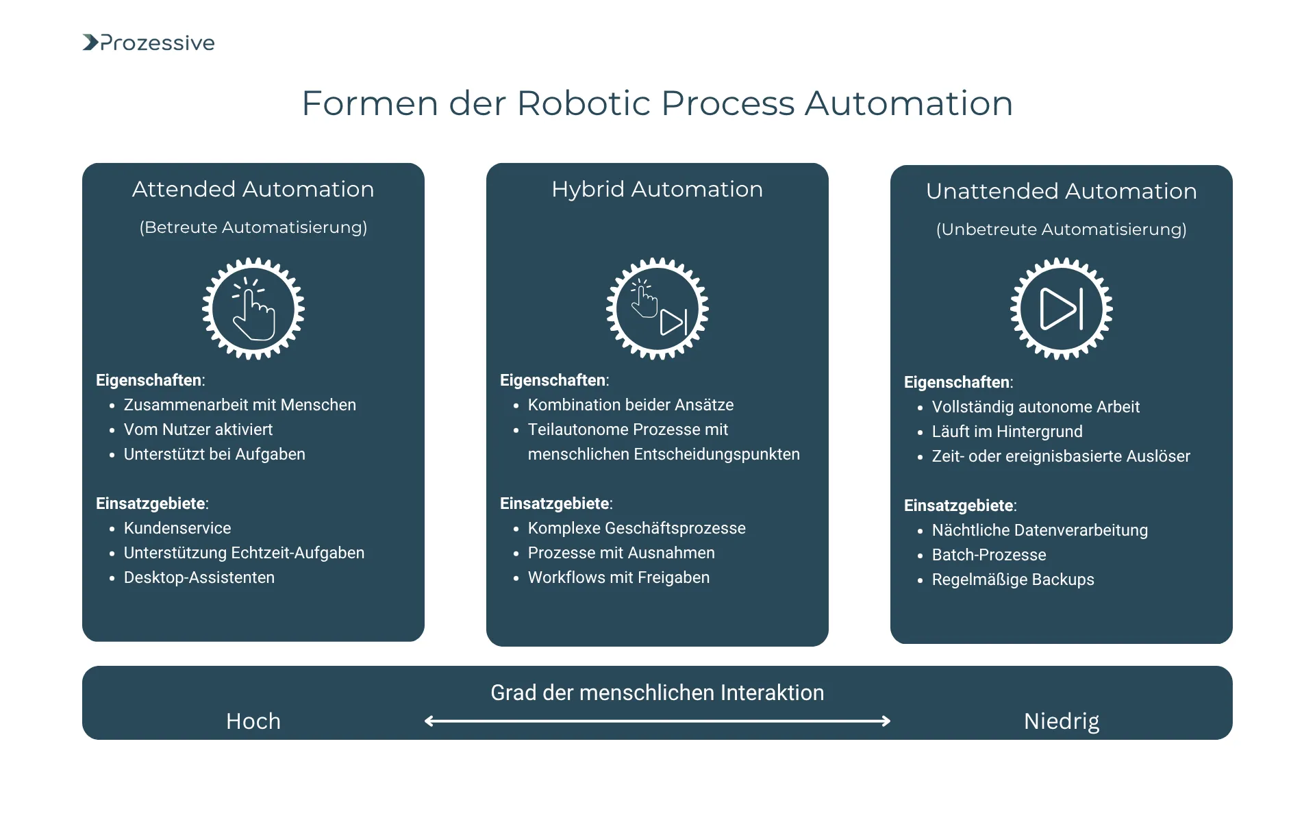 Darstellung der drei Formen der Robotic Process Automation (RPA): Attended Automation, Hybrid Automation und Unattended Automation - eingeordnet nach dem Grad der menschlichen Interaktion von hoch bis niedrig.