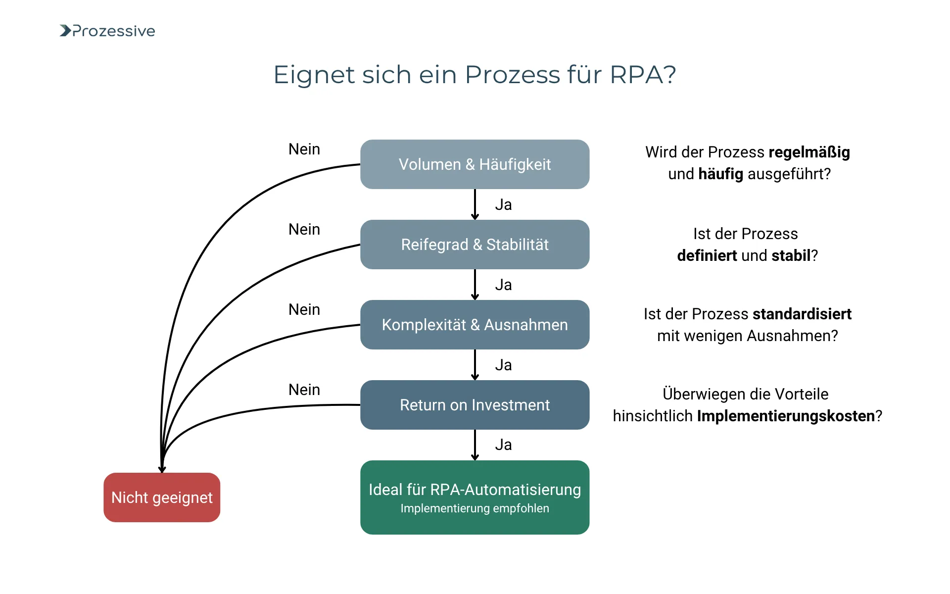 Entscheidungsbaum zur Eignung eines Prozesses für RPA mit vier Prüfkriterien: Volumen, Stabilität, Komplexität und Wirtschaftlichkeit.