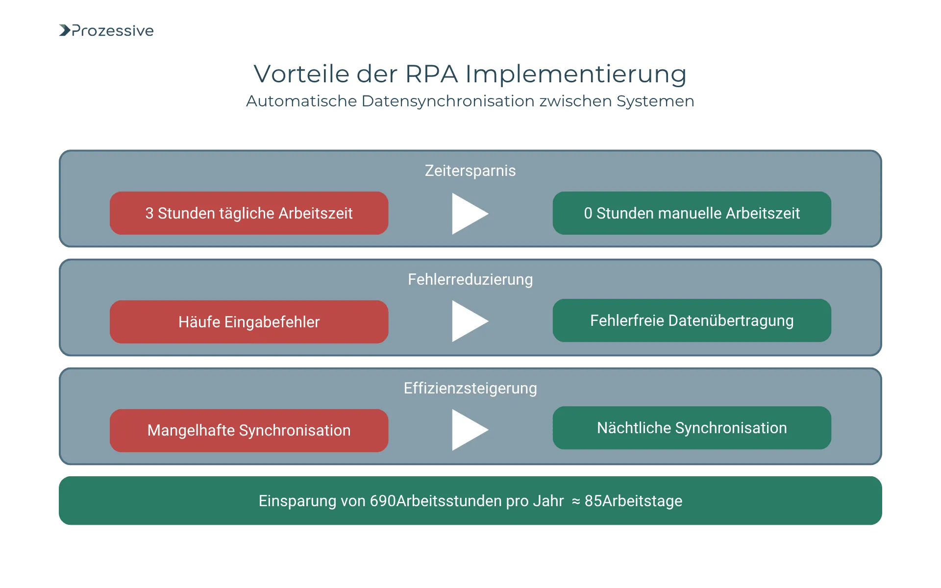 Die Abbildung vergleicht den Zustand vor und nach einer RPA-Einführung. Täglich werden 3 Stunden Arbeitszeit durch 0 Stunden manuelle Bearbeitung ersetzt. Häufige Eingabefehler entfallen durch fehlerfreie Datenübertragung. Statt mangelhafter Synchronisation erfolgt eine nächtliche Synchronisation. Ergebnis: 690 eingesparte Arbeitsstunden pro Jahr (ca. 85 Arbeitstage).