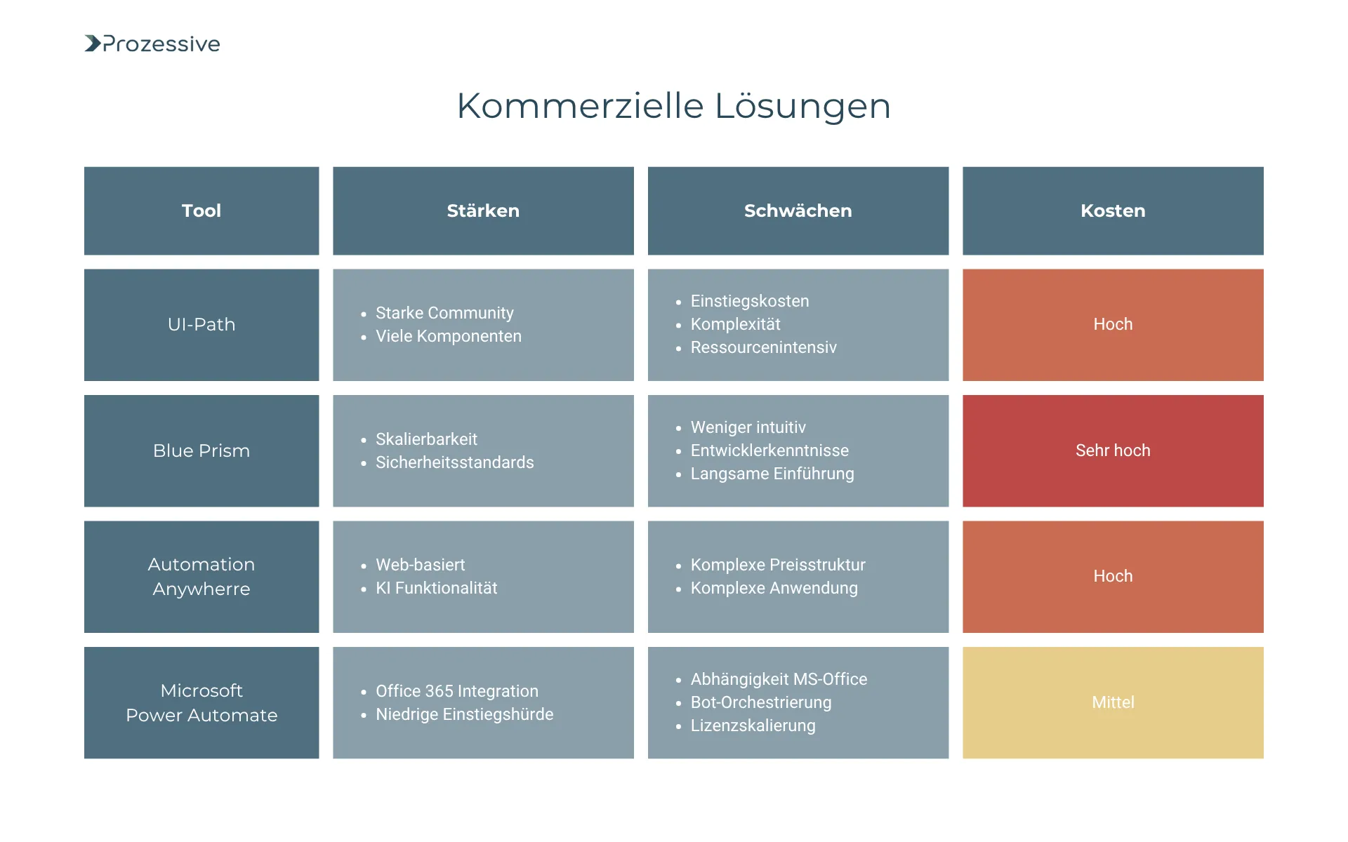 Vergleich kommerzieller RPA-Lösungen: UI-Path, Blue Prism, Automation Anywhere und Microsoft Power Automate - mit Fokus auf Stärken, Schwächen und geschätzten Kosten.