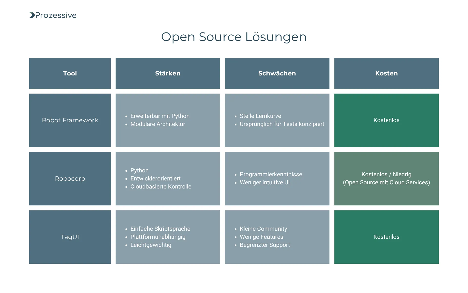 Vergleich gängiger Open-Source-RPA-Tools: Robot Framework, Robocorp und TagUI - dargestellt mit Stärken, Schwächen und Kosten.