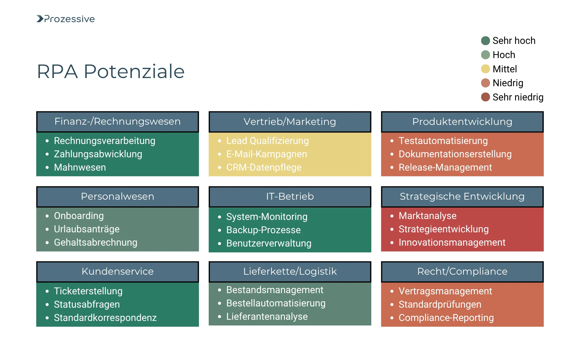 Heatmap-Darstellung von RPA-Potenzialen in verschiedenen Unternehmensbereichen mit farblicher Bewertung von sehr hoch bis sehr niedrig.