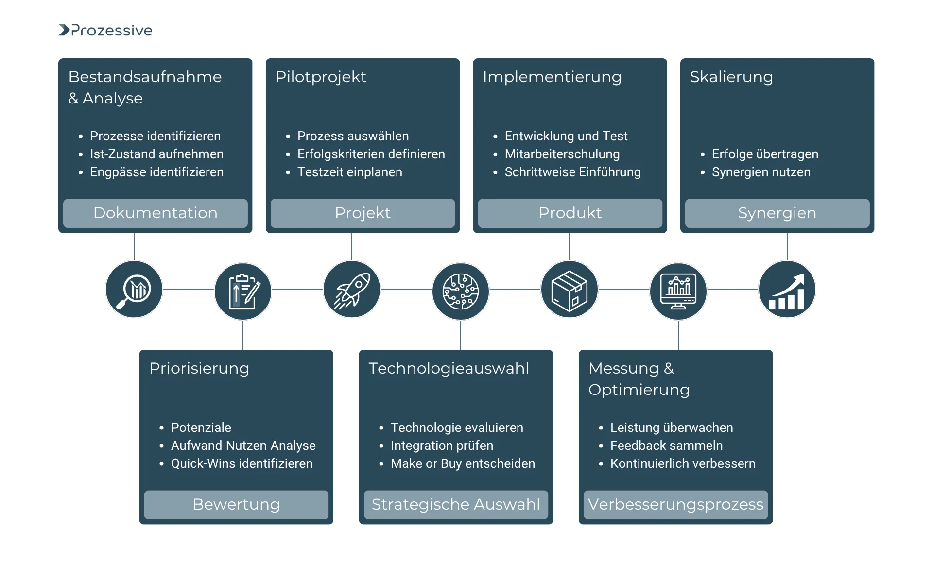 Siebenstufiges Vorgehensmodell zur erfolgreichen RPA-Einführung - von der Bestandsaufnahme bis zur Skalierung.
