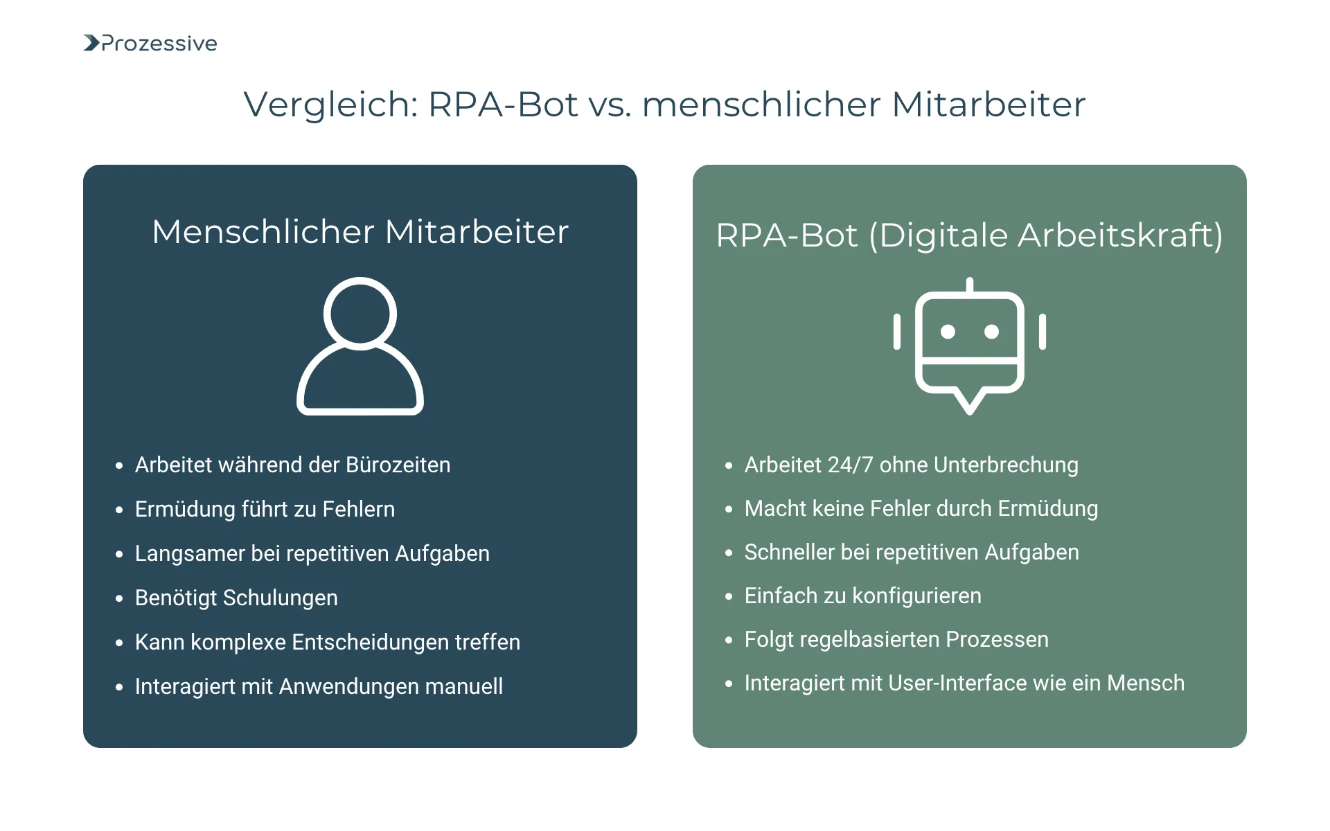 Gegenüberstellung von menschlichem Mitarbeiter und RPA-Bot: Mensch arbeitet während Bürozeiten, ist fehleranfällig bei Ermüdung und benötigt Schulungen. Der RPA-Bot arbeitet rund um die Uhr, macht keine Fehler durch Müdigkeit, ist schnell bei repetitiven Aufgaben und folgt klaren Regeln.