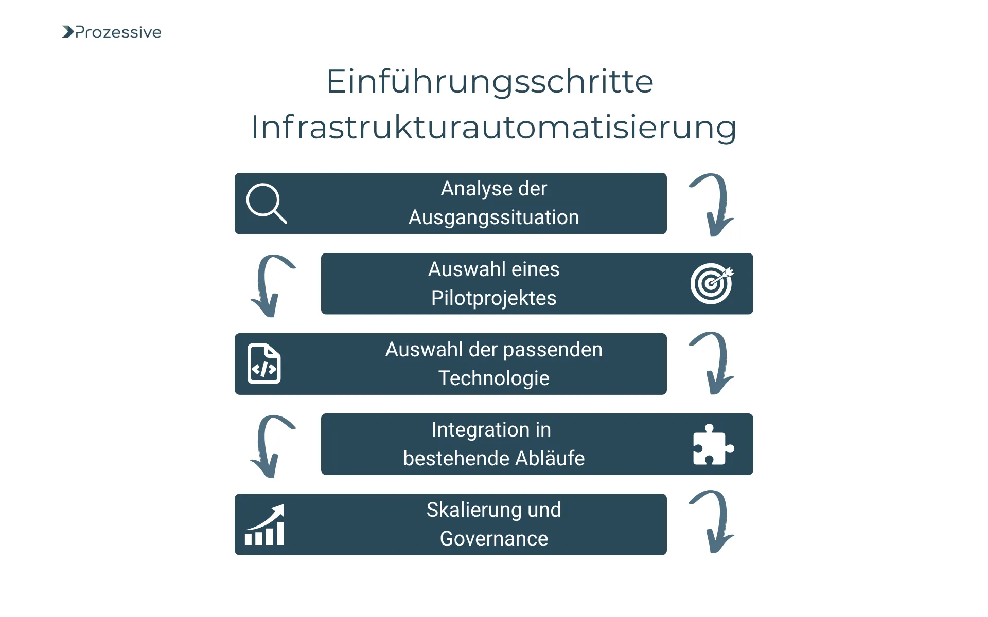 Grafik mit fünf Einführungsschritten zur Infrastrukturautomatisierung: Analyse der Ausgangssituation, Auswahl eines Pilotprojekts, Wahl der passenden Technologie, Integration in bestehende Abläufe sowie Skalierung und Governance - dargestellt als linearer Ablauf mit Symbolen.