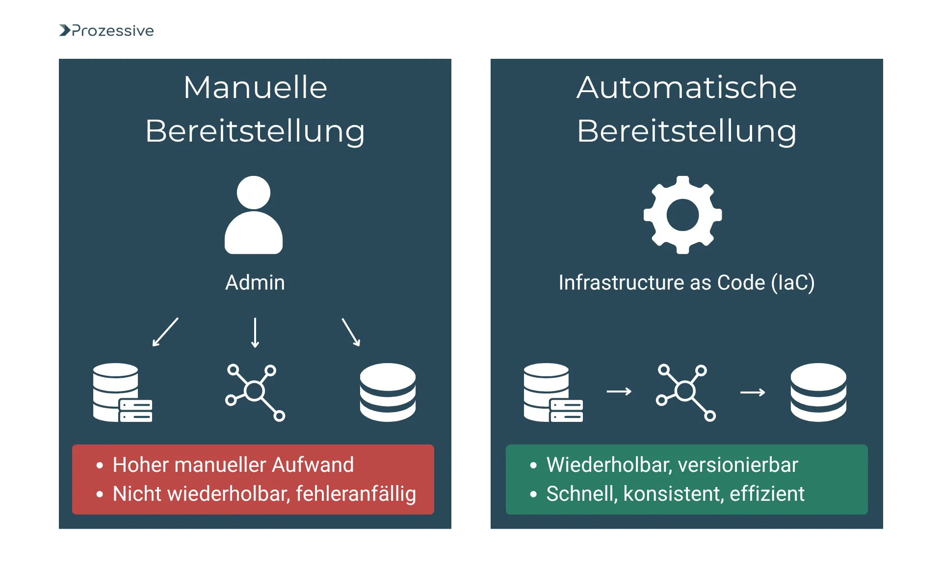 Vergleich von manueller und automatischer Bereitstellung in der IT: Links ein Admin mit hohem Aufwand und Fehleranfälligkeit, rechts automatisierte Bereitstellung per Infrastructure as Code (IaC) mit wiederholbarer, konsistenter und effizienter Umsetzung.