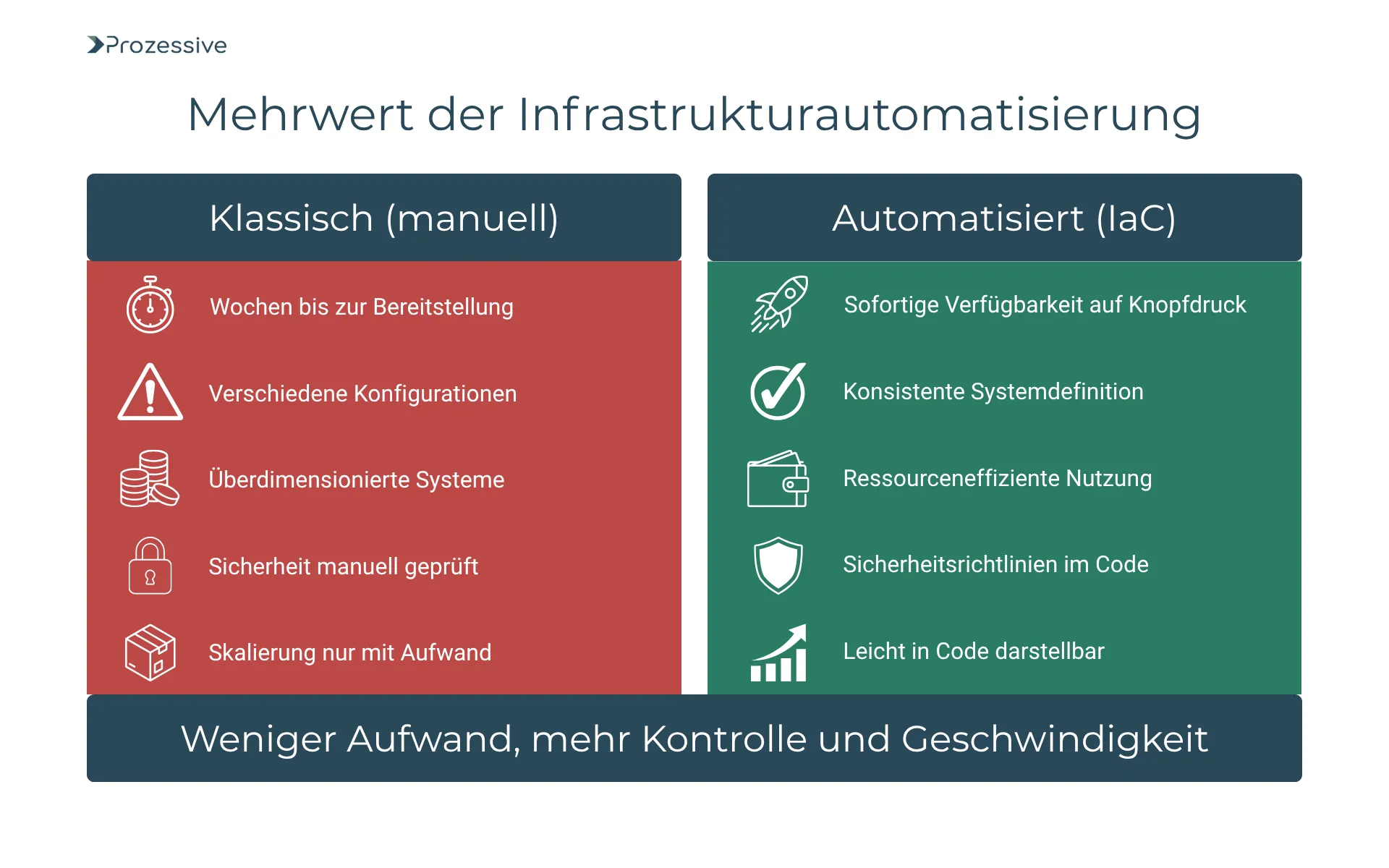 Vergleich der Mehrwerte zwischen klassischer manueller IT-Infrastruktur und automatisierter Bereitstellung mit Infrastructure as Code (IaC): manuelle Prozesse sind langsam, inkonsistent und aufwendig, während IaC sofortige Verfügbarkeit, konsistente Systeme, Ressourceneffizienz und integrierte Sicherheit bietet.