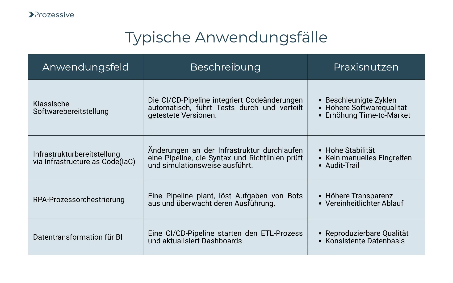 Tabelle mit typischen Anwendungsfällen für CI/CD. Vier Anwendungsfelder werden erläutert: klassische Softwarebereitstellung, Infrastrukturbereitstellung via Infrastructure as Code (IaC), RPA-Prozessorchestrierung und Datentransformation für BI. Für jedes Feld werden Beschreibung und Praxisnutzen wie beschleunigte Zyklen, hohe Stabilität, transparente Prozesse und konsistente Datenbasis genannt.