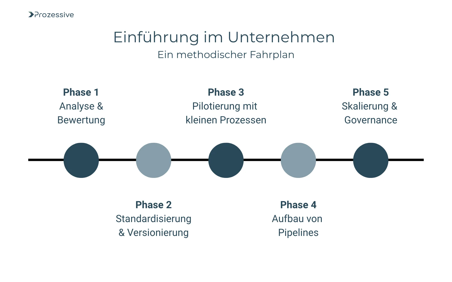 Grafik zeigt einen methodischen Fahrplan zur CI/CD-Einführung im Unternehmen in fünf Phasen: 1) Analyse & Bewertung, 2) Standardisierung & Versionierung, 3) Pilotierung mit kleinen Prozessen, 4) Aufbau von Pipelines, 5) Skalierung & Governance. Die Phasen sind entlang einer horizontalen Zeitachse visualisiert.