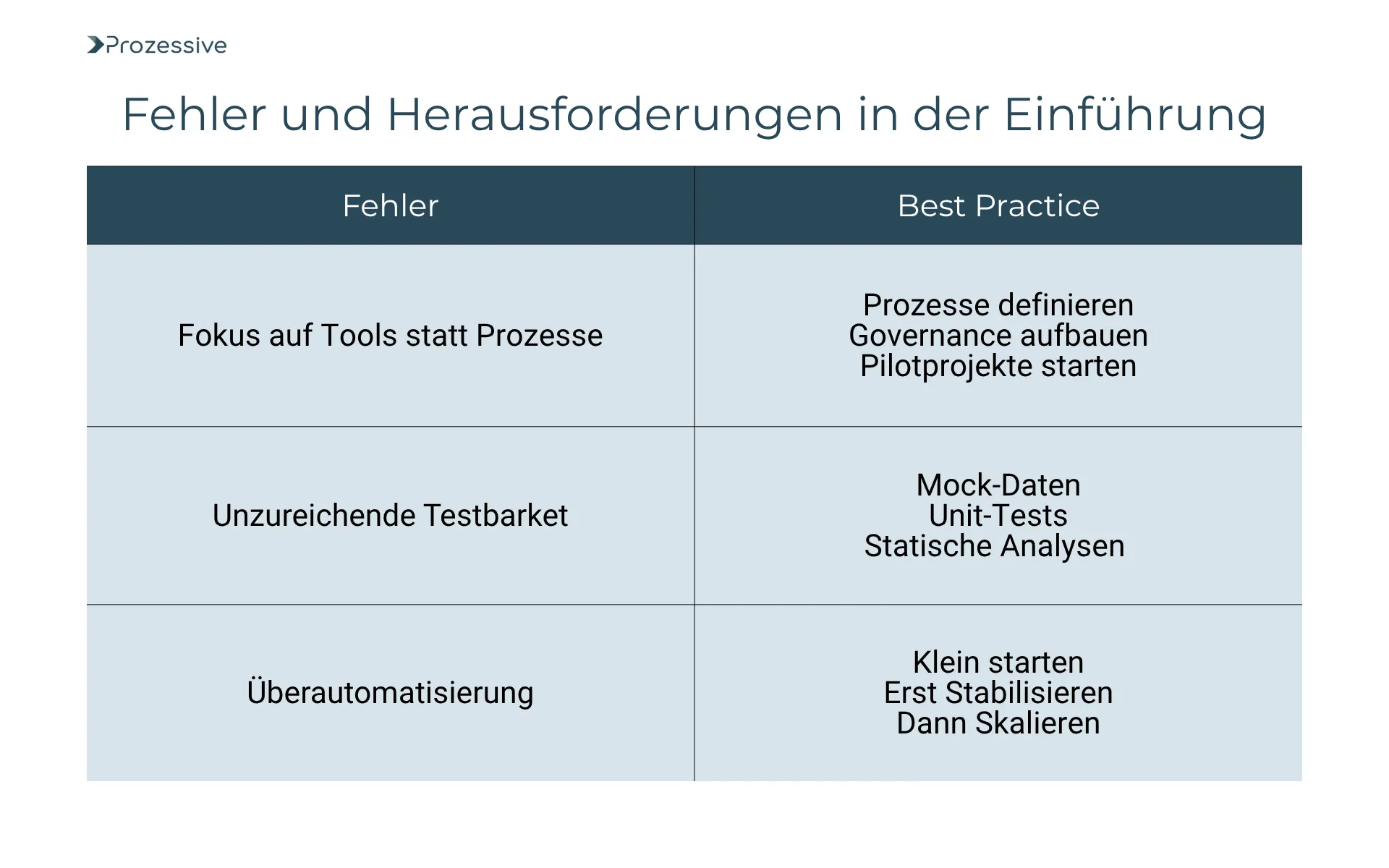 Tabelle zu häufigen Fehlern und Best Practices bei der Einführung von CI/CD. Links werden typische Fehler gelistet: Fokus auf Tools statt Prozesse, unzureichende Testbarkeit und Überautomatisierung. Rechts stehen passende Best Practices: Prozesse definieren, Mock-Daten und Unit-Tests einsetzen sowie klein starten und später skalieren.