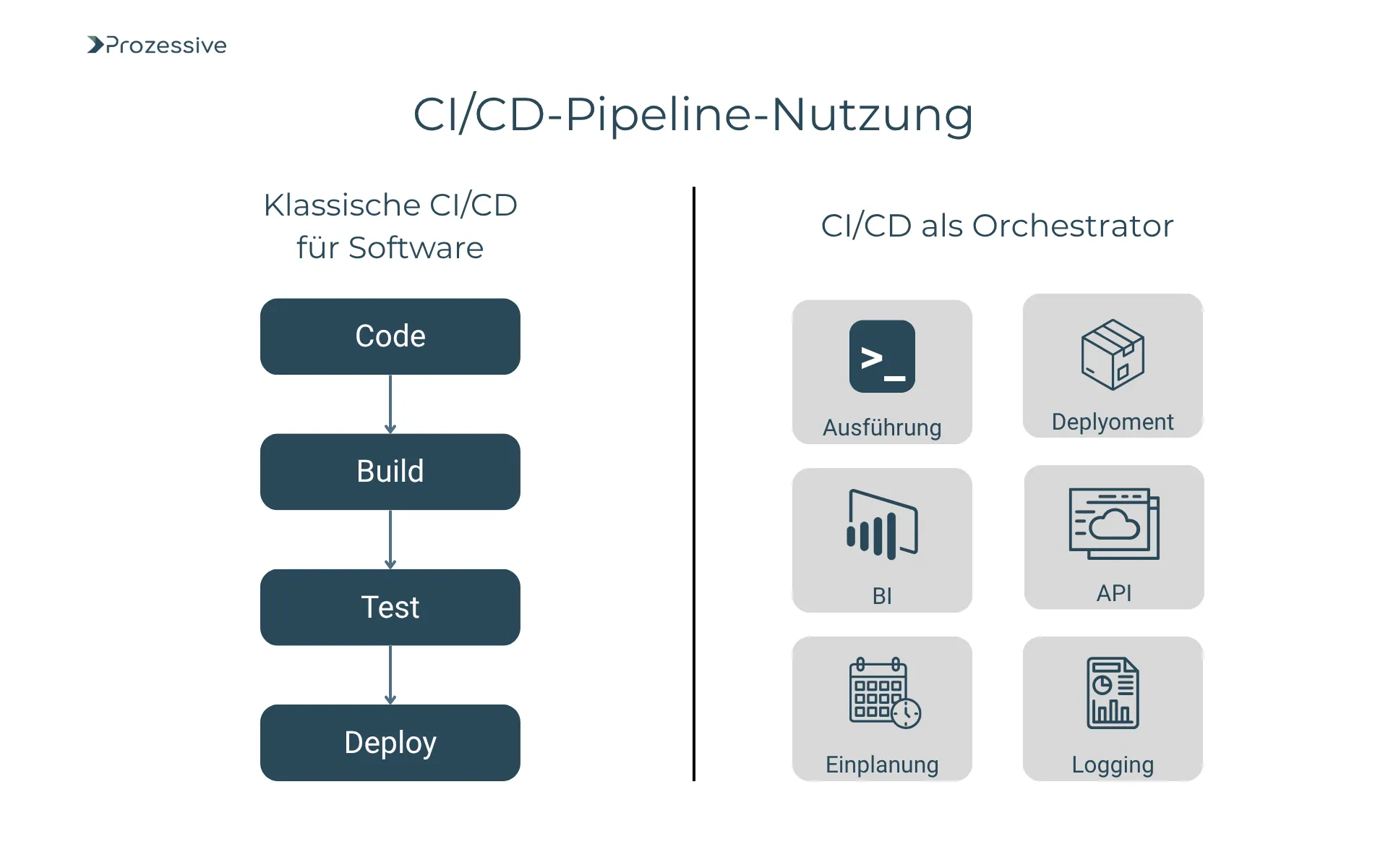 Vergleichsgrafik zur CI/CD-Nutzung: Links zeigt die klassische CI/CD-Pipeline für Software die Schritte Code, Build, Test und Deploy. Rechts veranschaulicht CI/CD als Orchestrator zusätzliche Anwendungsbereiche wie Ausführung, Deployment, BI, API, Einplanung und Logging.