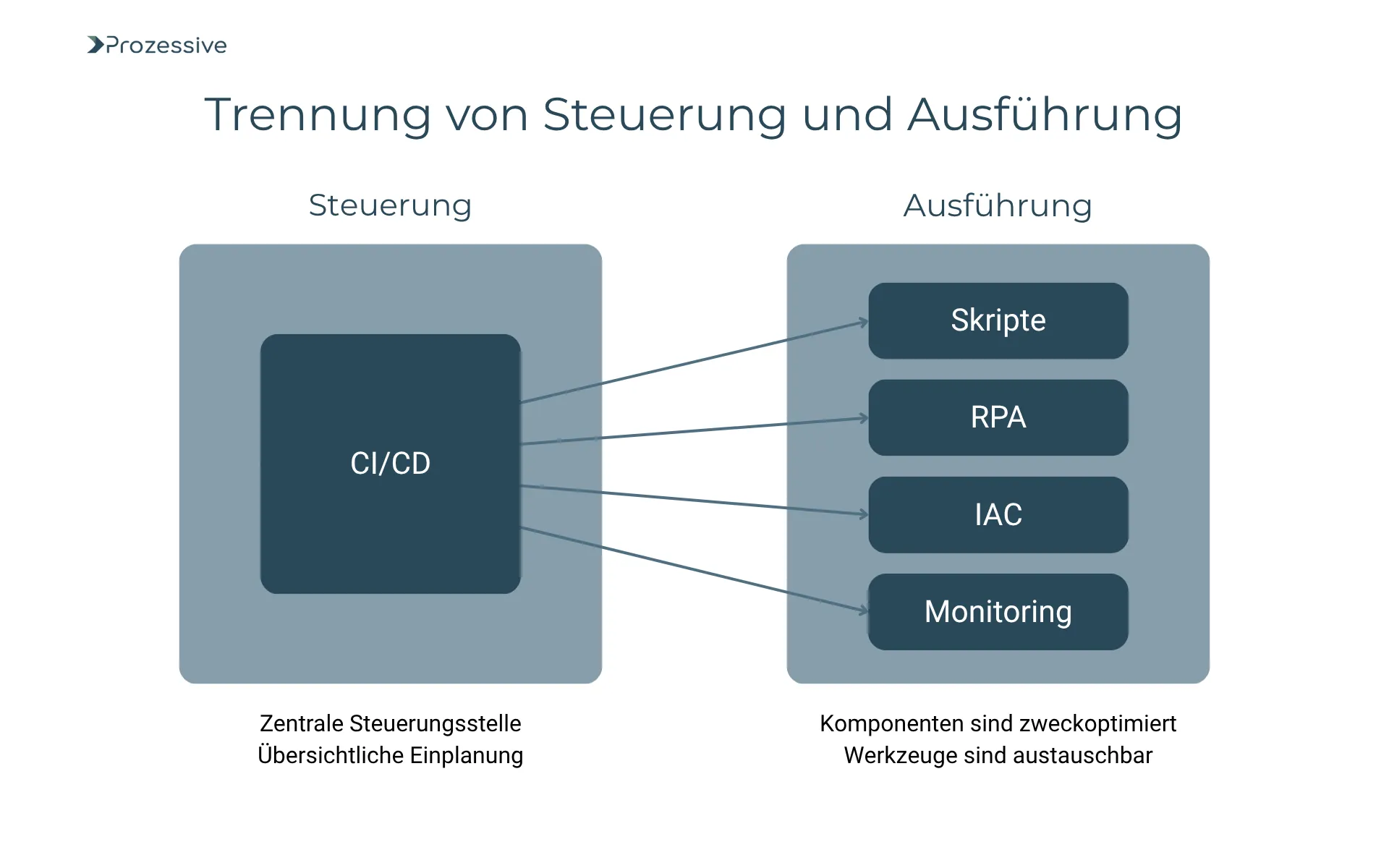 Grafik zur Trennung von Steuerung und Ausführung in CI/CD-Prozessen. Links symbolisiert ein CI/CD-Block die zentrale Steuerungsstelle mit geordneter Einplanung. Rechts sind vier Ausführungskomponenten dargestellt: Skripte, RPA (Robotic Process Automation), IAC (Infrastructure as Code) und Monitoring - alle verbunden mit CI/CD. Darunter der Hinweis: Komponenten sind zweckoptimiert, Werkzeuge sind austauschbar.