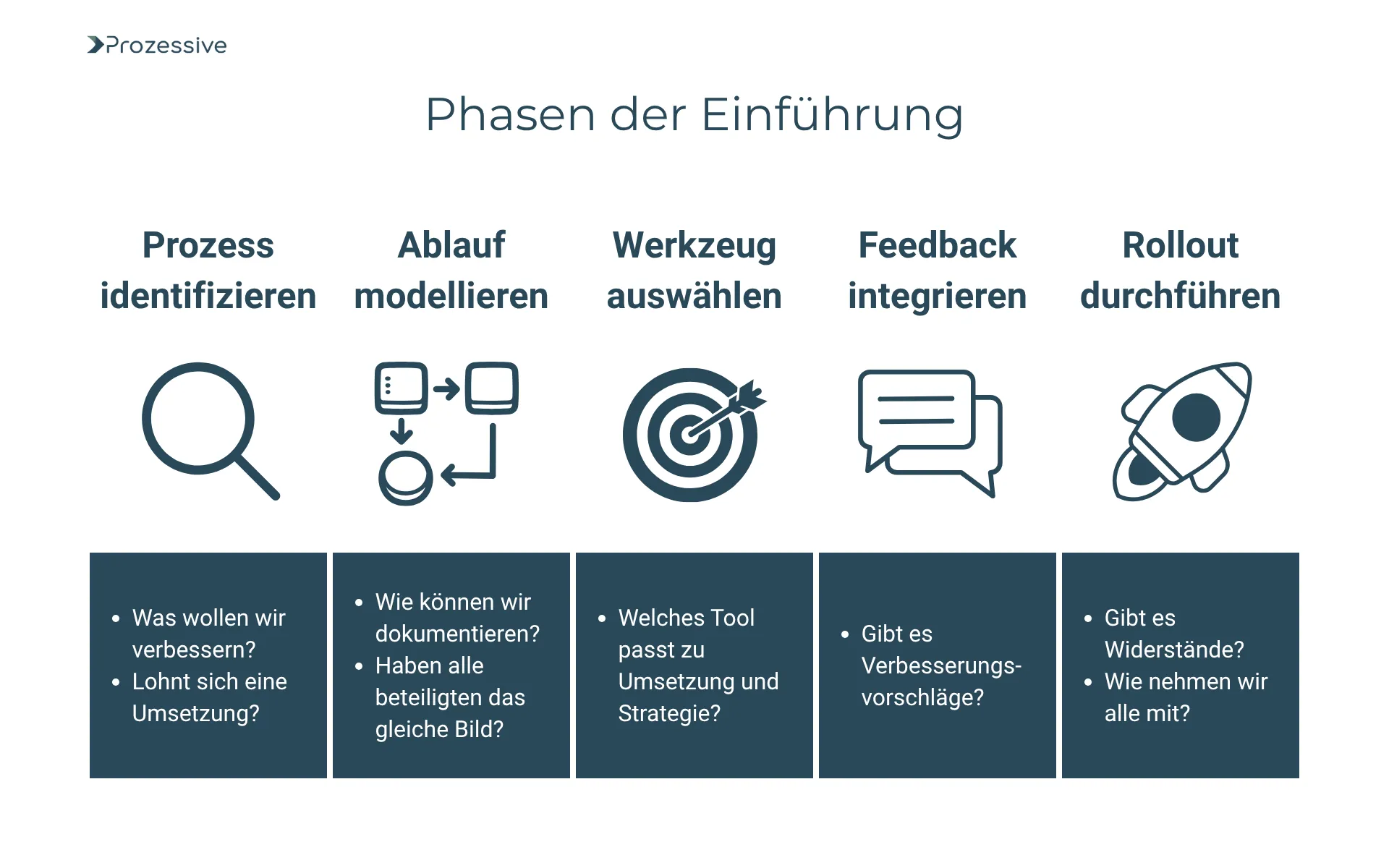 Grafik zeigt fünf Phasen zur Einführung von Orchestrierung: 1) Prozess identifizieren, 2) Ablauf modellieren, 3) Werkzeug auswählen, 4) Feedback integrieren, 5) Rollout durchführen. Unter jeder Phase stehen Leitfragen wie „Was wollen wir verbessern?“ oder „Gibt es Widerstände?“, die den methodischen Einstieg in orchestrierte Prozessautomatisierung unterstützen.
