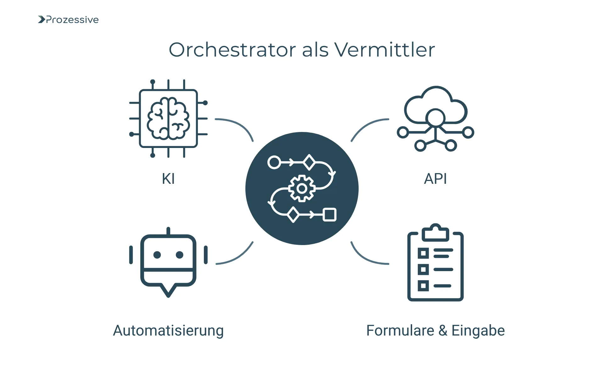 Schaubild mit dem Titel „Orchestrator als Vermittler“. In der Mitte steht ein Symbol für Prozess-Orchestrierung, das mit vier Bereichen verbunden ist: KI (künstliche Intelligenz), API, Automatisierung und Formulare & Eingabe. Die Darstellung zeigt, wie Orchestrierung verschiedene Systeme und Eingabekanäle miteinander verknüpft.