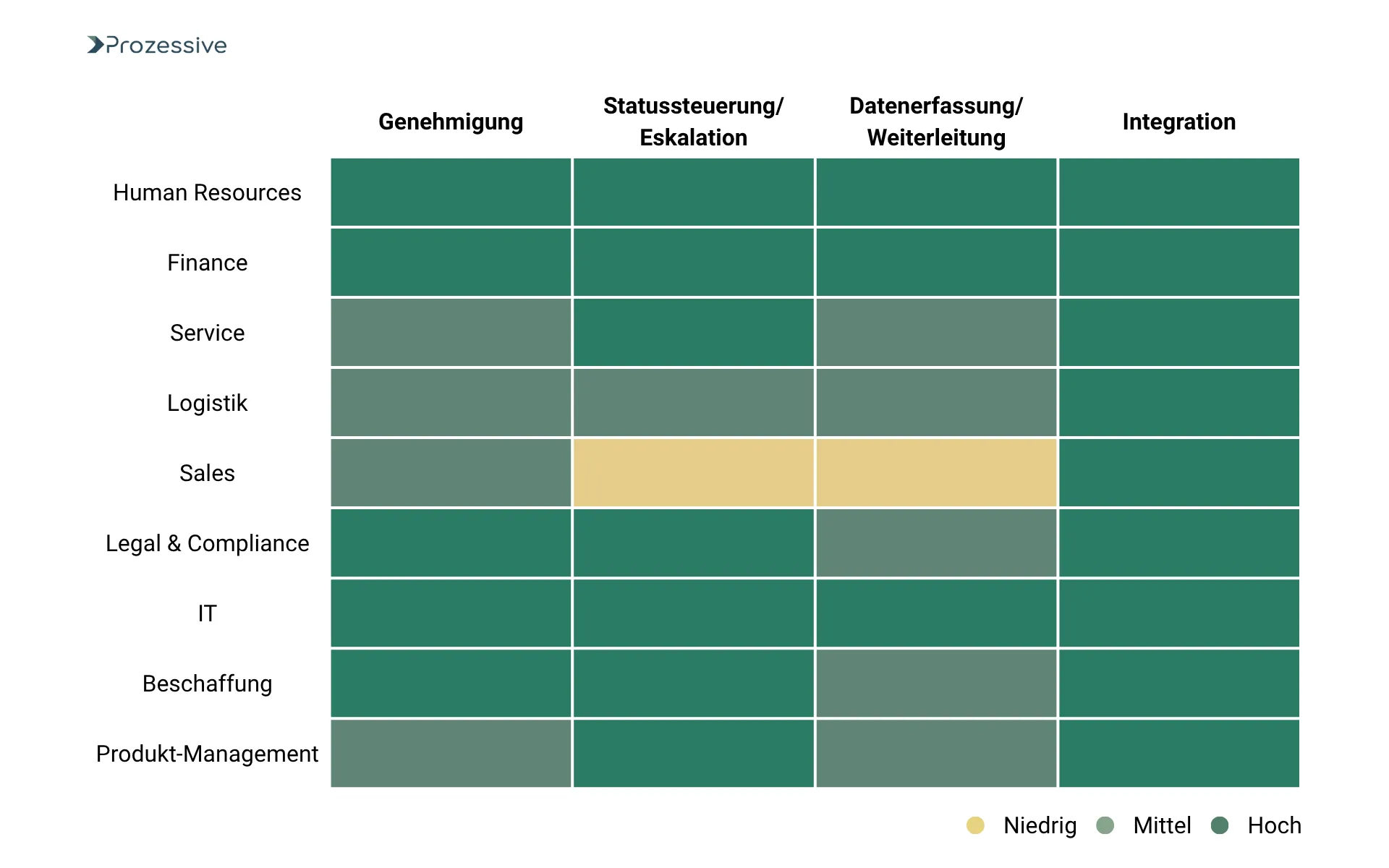 Matrixgrafik zur Bewertung von Orchestrierungspotenzialen in verschiedenen Unternehmensbereichen. Zehn Abteilungen - darunter Human Resources, Finance, IT und Sales - werden in vier Kategorien bewertet: Genehmigung, Statussteuerung/Eskalation, Datenerfassung/Weiterleitung und Integration. Die Farbskala zeigt das Potenzial: hoch (dunkelgrün), mittel (grün), niedrig (gelb). Besonders bei „Sales“ besteht niedriges Potenzial in Statussteuerung und Datenerfassung.