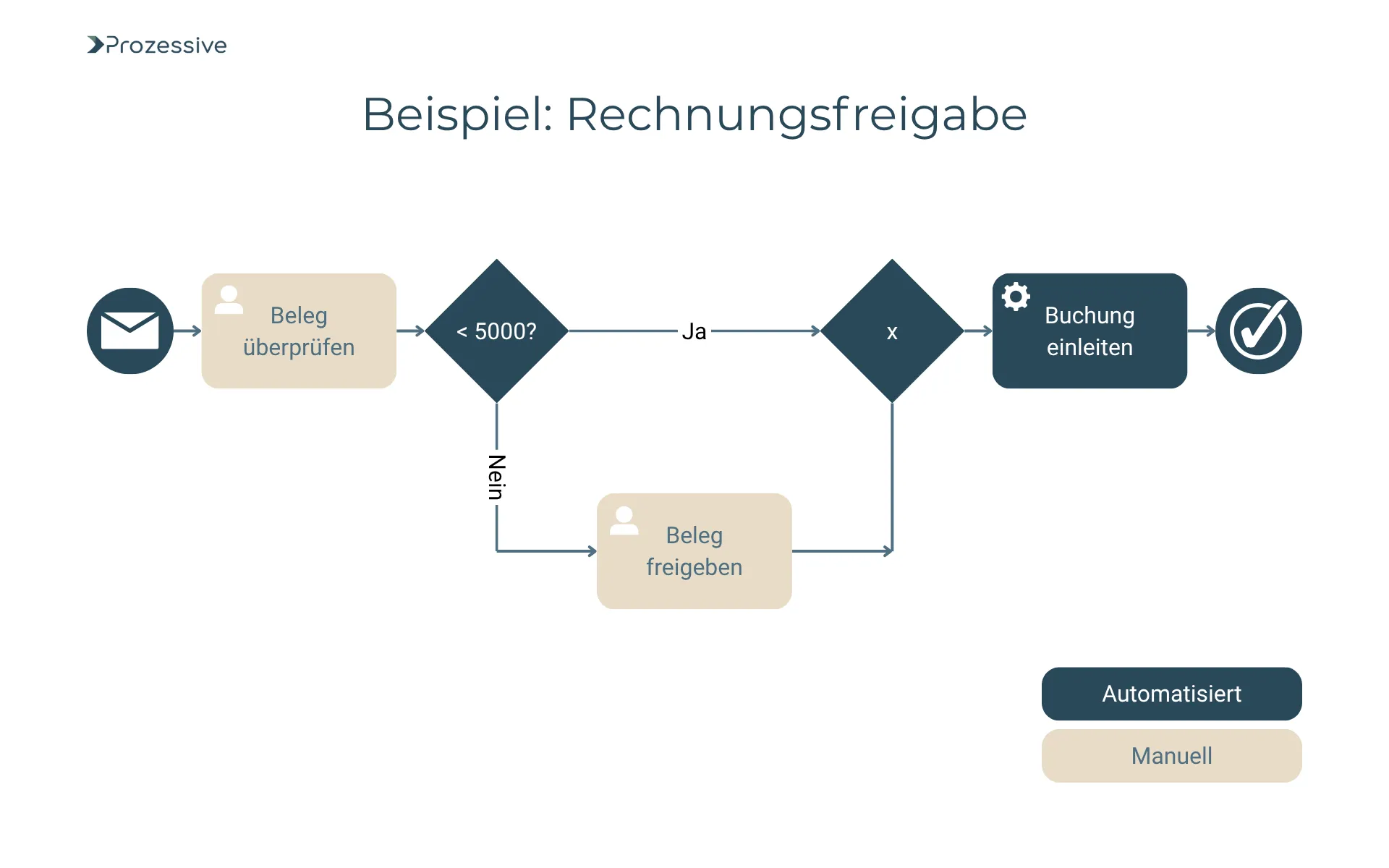 Flussdiagramm zur Orchestrierung eines Rechnungsfreigabeprozesses. Der Ablauf startet mit „Beleg überprüfen“, prüft dann, ob der Betrag unter 5000 € liegt. Bei „Ja“ wird automatisch die Buchung eingeleitet, bei „Nein“ erfolgt eine manuelle Freigabe durch eine Person. Farbige Elemente kennzeichnen automatisierte (dunkelblau) und manuelle (beige) Schritte.