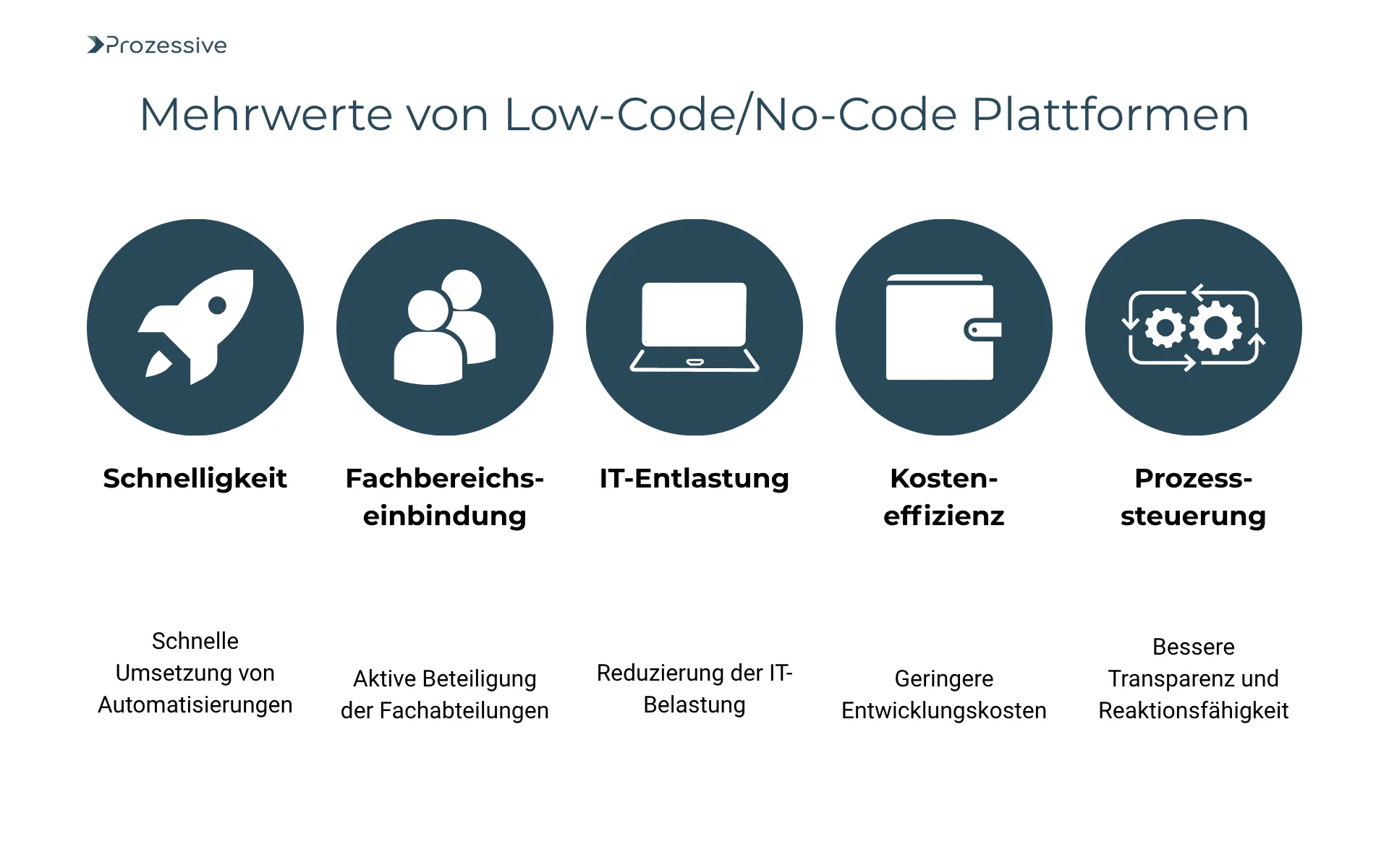 Grafik zeigt fünf zentrale Mehrwerte von Low-Code/No-Code-Plattformen: Schnelligkeit, Fachbereichseinbindung, IT-Entlastung, Kosteneffizienz und Prozesssteuerung. Darunter stehen konkrete Vorteile wie schnelle Umsetzung von Automatisierungen, aktive Beteiligung der Fachabteilungen, reduzierte IT-Belastung, geringere Entwicklungskosten und verbesserte Reaktionsfähigkeit.