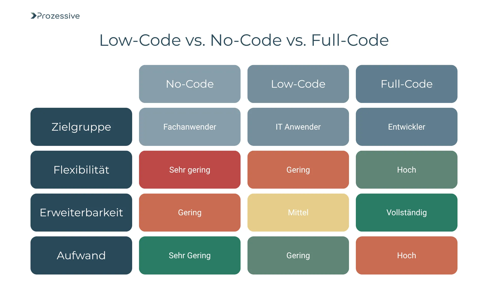 Vergleichstabelle für Low-Code/No-Code und Full-Code. No-Code richtet sich an Fachanwender mit sehr geringer Flexibilität und Aufwand. Low-Code ist für IT-Anwender gedacht, bietet mittlere Erweiterbarkeit bei geringem Aufwand. Full-Code richtet sich an Entwickler mit hoher Flexibilität, vollständiger Erweiterbarkeit, aber hohem Aufwand. Die Grafik stellt Zielgruppe, Flexibilität, Erweiterbarkeit und Aufwand farblich gegenüber.