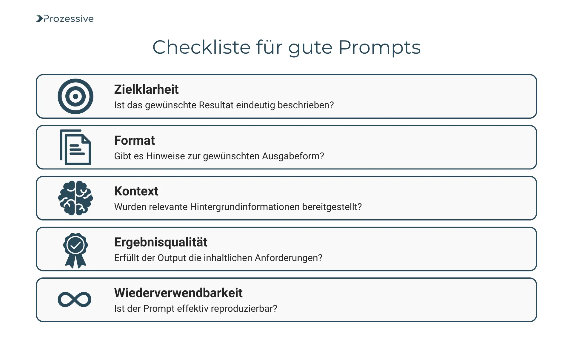 Checkliste für gutes Prompt-Engineering mit fünf Kriterien: Zielklarheit (ist das gewünschte Resultat eindeutig?), Format (Hinweise zur Ausgabeform), Kontext (relevante Informationen vorhanden?), Ergebnisqualität (entspricht der Output den Anforderungen?) und Wiederverwendbarkeit (ist der Prompt reproduzierbar?). Jeder Punkt ist durch ein passendes Icon visuell unterstützt.