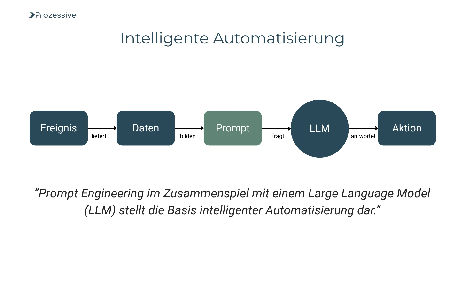 Grafik zur intelligenten Automatisierung im Kontext von Prompt-Engineering. Ein linearer Ablauf zeigt: Ereignis liefert Daten → Daten bilden Prompt → Prompt fragt LLM → LLM antwortet → Aktion wird ausgelöst. Darunter steht: „Prompt Engineering im Zusammenspiel mit einem Large Language Model (LLM) stellt die Basis intelligenter Automatisierung dar.