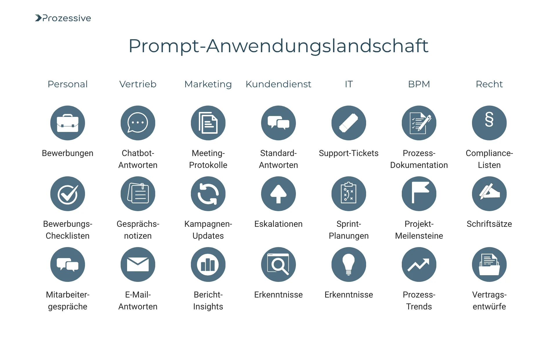 Übersichtsgrafik zur Prompt-Anwendungslandschaft im Prompt-Engineering. Sie zeigt Einsatzbereiche in sieben Unternehmensfunktionen: Personal, Vertrieb, Marketing, Kundendienst, IT, BPM und Recht. Beispiele sind Bewerbungsunterlagen, Chatbot-Antworten, Meeting-Protokolle, Support-Tickets, Prozessdokumentation, Compliance-Listen, Erkenntnisse und Vertragsentwürfe - jeweils unterstützt durch Prompts.