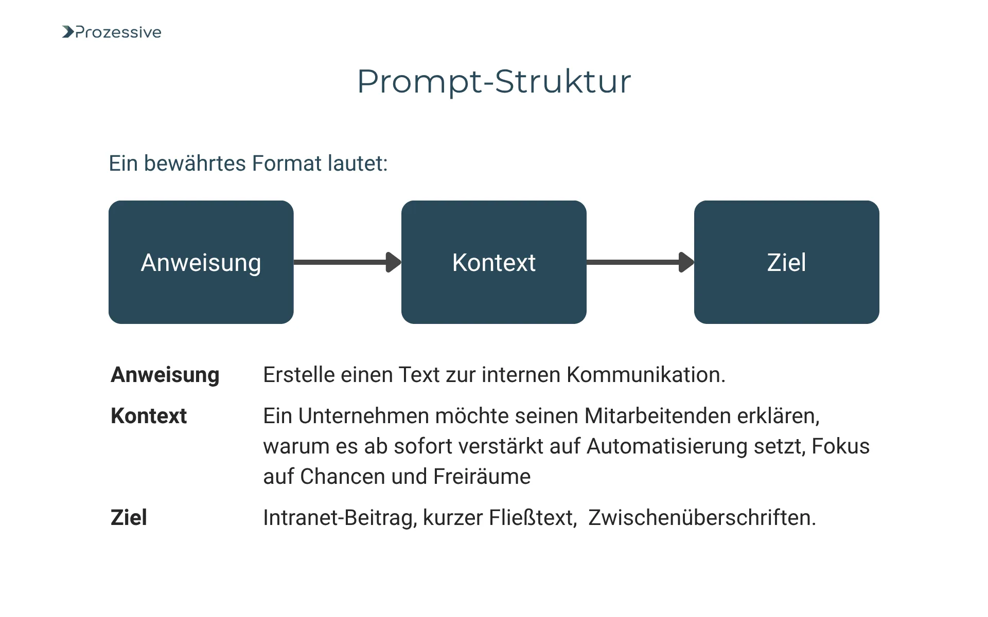 Grafik zur Prompt-Struktur im Prompt-Engineering zeigt ein Format bestehend aus drei Elementen: Anweisung → Kontext → Ziel. Beispiel: Anweisung - „Erstelle einen Text zur internen Kommunikation“, Kontext - ein Unternehmen informiert über Automatisierung, Ziel - ein Intranet-Beitrag mit Fließtext und Zwischenüberschriften. Das Modell verdeutlicht, wie strukturierte Prompts zu klaren Ergebnissen führen.