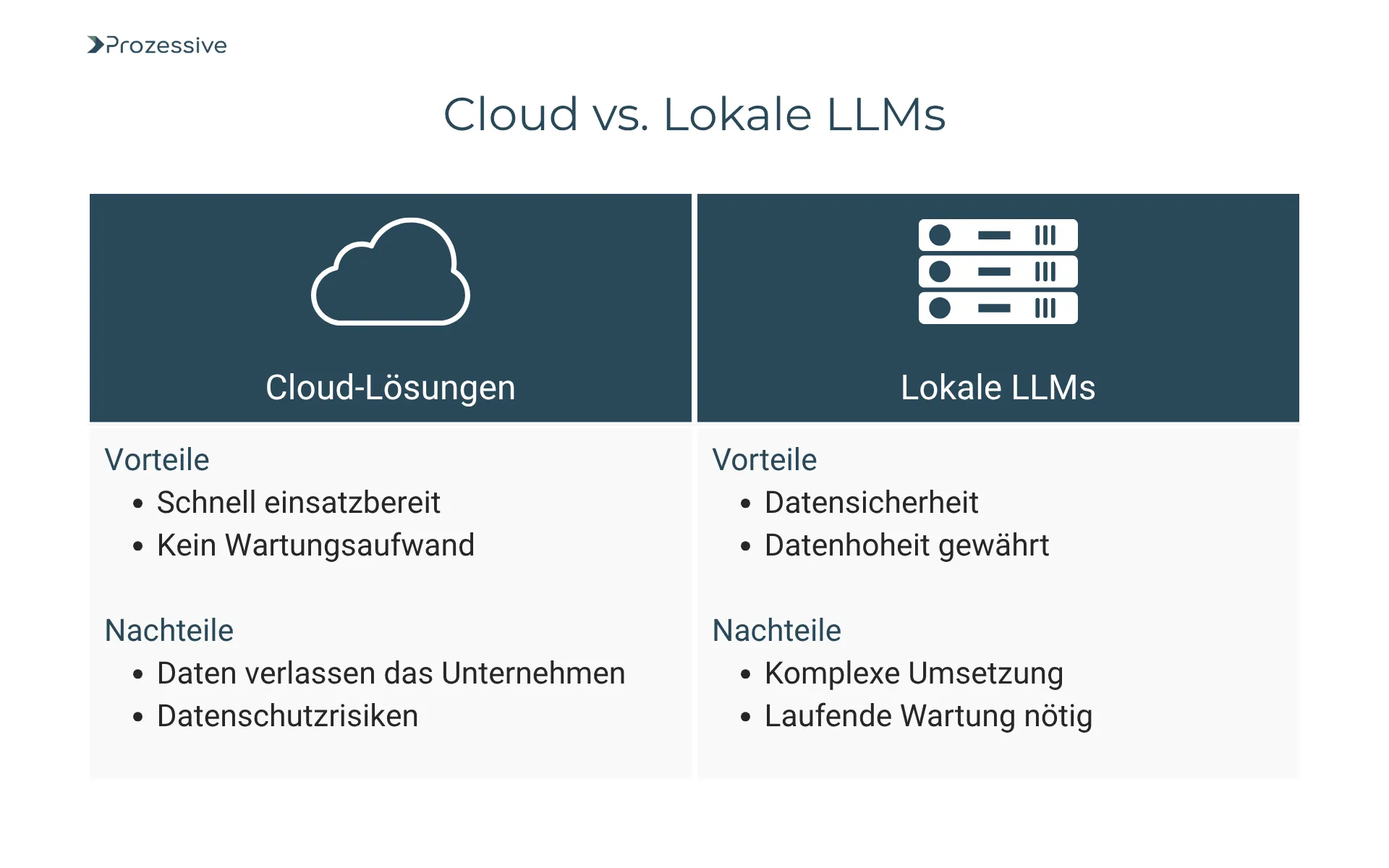 Vergleichsgrafik zu Cloud-basierten und lokalen LLMs (Large Language Models). Cloud-Lösungen bieten Vorteile wie schnelle Einsatzbereitschaft und keinen Wartungsaufwand, aber auch Risiken wie Datenschutzprobleme. Lokale LLMs sichern Datenhoheit und -sicherheit, erfordern jedoch komplexe Umsetzung und regelmäßige Wartung. Die Darstellung zeigt Vor- und Nachteile beider Ansätze übersichtlich nebeneinander.