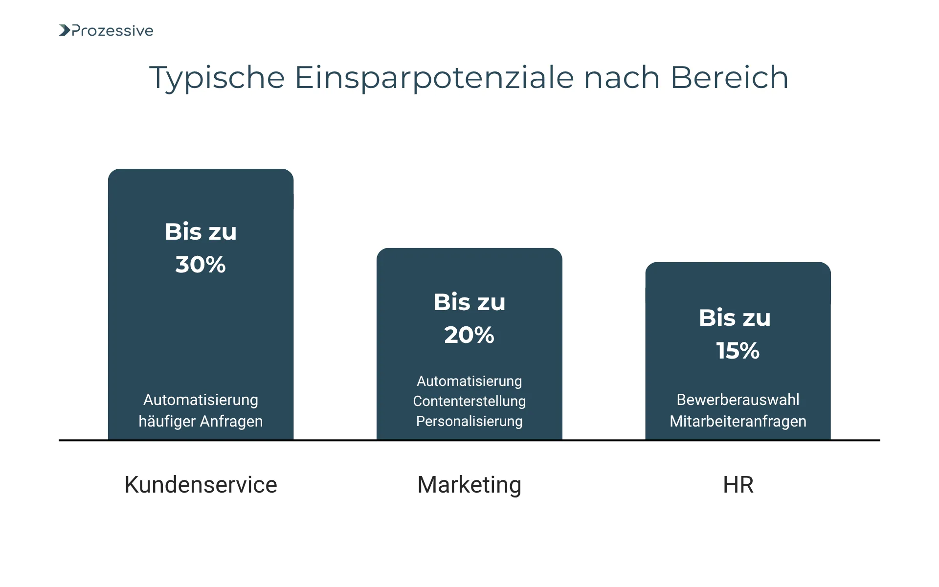 Balkengrafik zeigt typische Einsparpotenziale durch LLMs (Large Language Models) in drei Bereichen. Kundendienst: bis zu 30 % durch Automatisierung häufiger Anfragen. Marketing: bis zu 20 % durch Automatisierung, Content-Erstellung und Personalisierung. HR: bis zu 15 % durch Unterstützung bei Bewerberauswahl und Mitarbeiteranfragen. Die Grafik visualisiert, wo LLMs besonders effektiv sind.