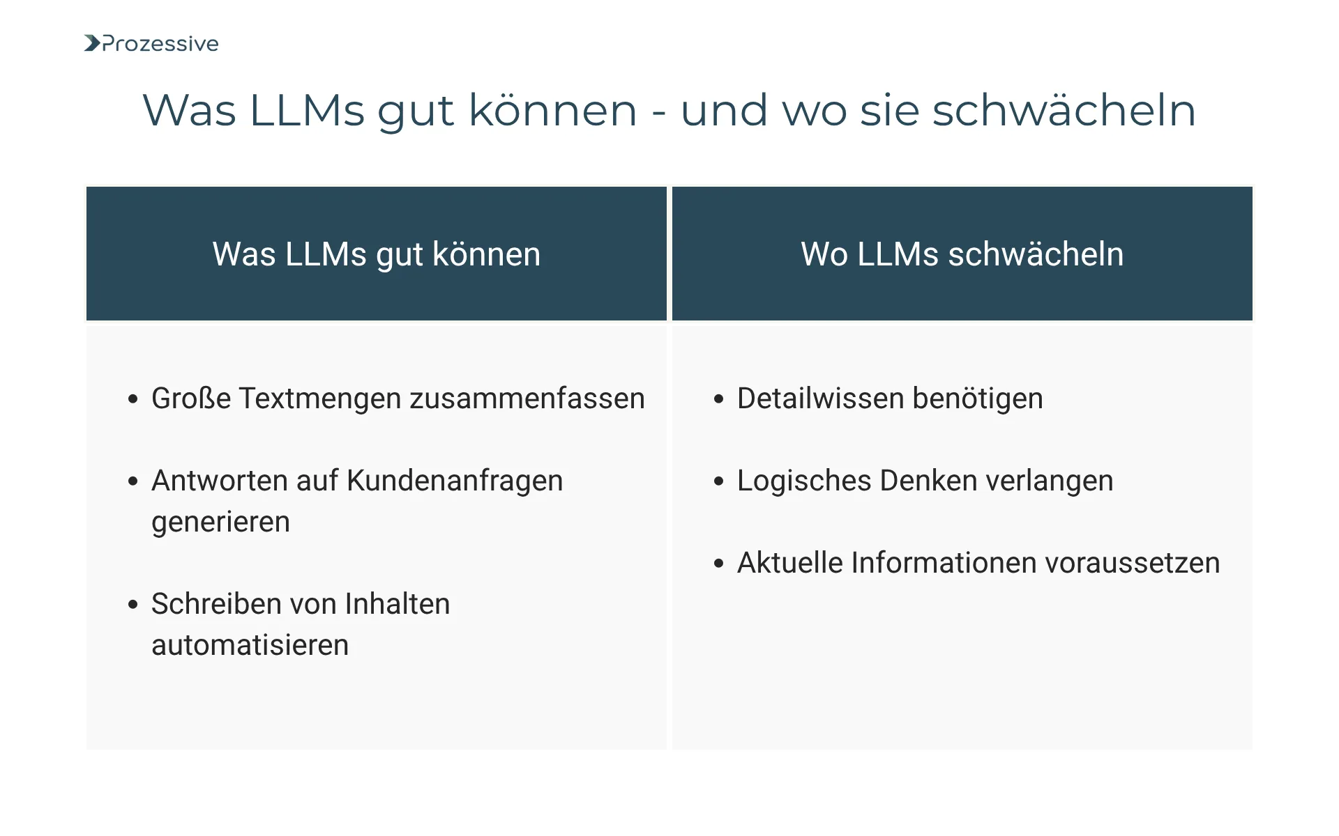Gegenüberstellung von Stärken und Schwächen eines LLM (Large Language Model). Stärken: große Textmengen zusammenfassen, Kundenanfragen beantworten, Inhalte automatisch schreiben. Schwächen: Bedarf an Detailwissen, Anforderungen an logisches Denken und Abhängigkeit von aktuellen Informationen. Die Tabelle hebt die Einsatzgrenzen und Möglichkeiten von LLMs übersichtlich hervor.