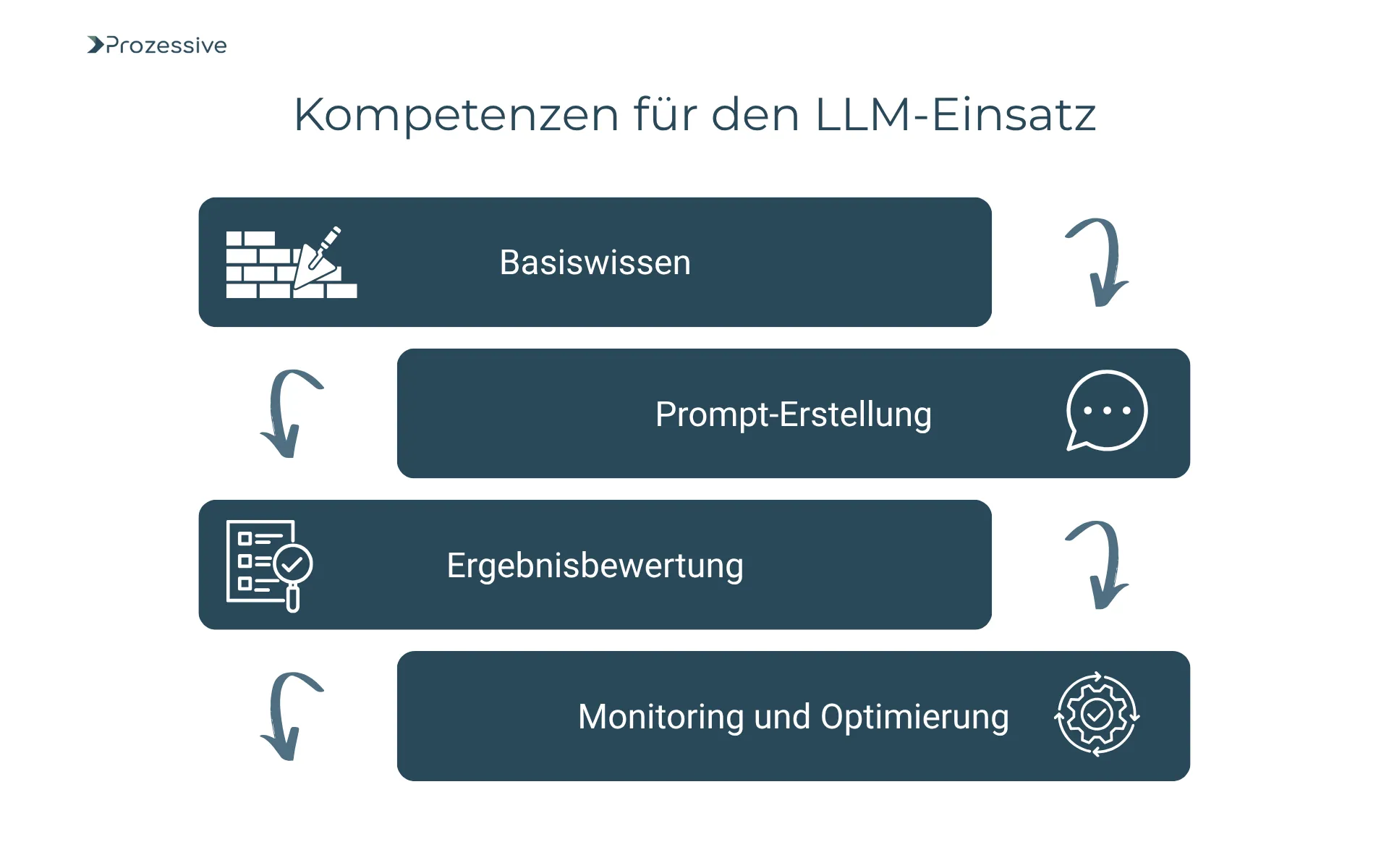 Grafik zeigt die vier zentralen Kompetenzen für den erfolgreichen Einsatz von LLMs (Large Language Models) in Unternehmen: 1) Basiswissen über Funktionsweise und Einsatz, 2) Prompt-Erstellung zur zielgerichteten Kommunikation, 3) Ergebnisbewertung zur Qualitätskontrolle, 4) Monitoring und Optimierung für kontinuierliche Verbesserung. Die Schritte sind in einer vertikal verlaufenden Prozesskette mit Pfeilen visualisiert.