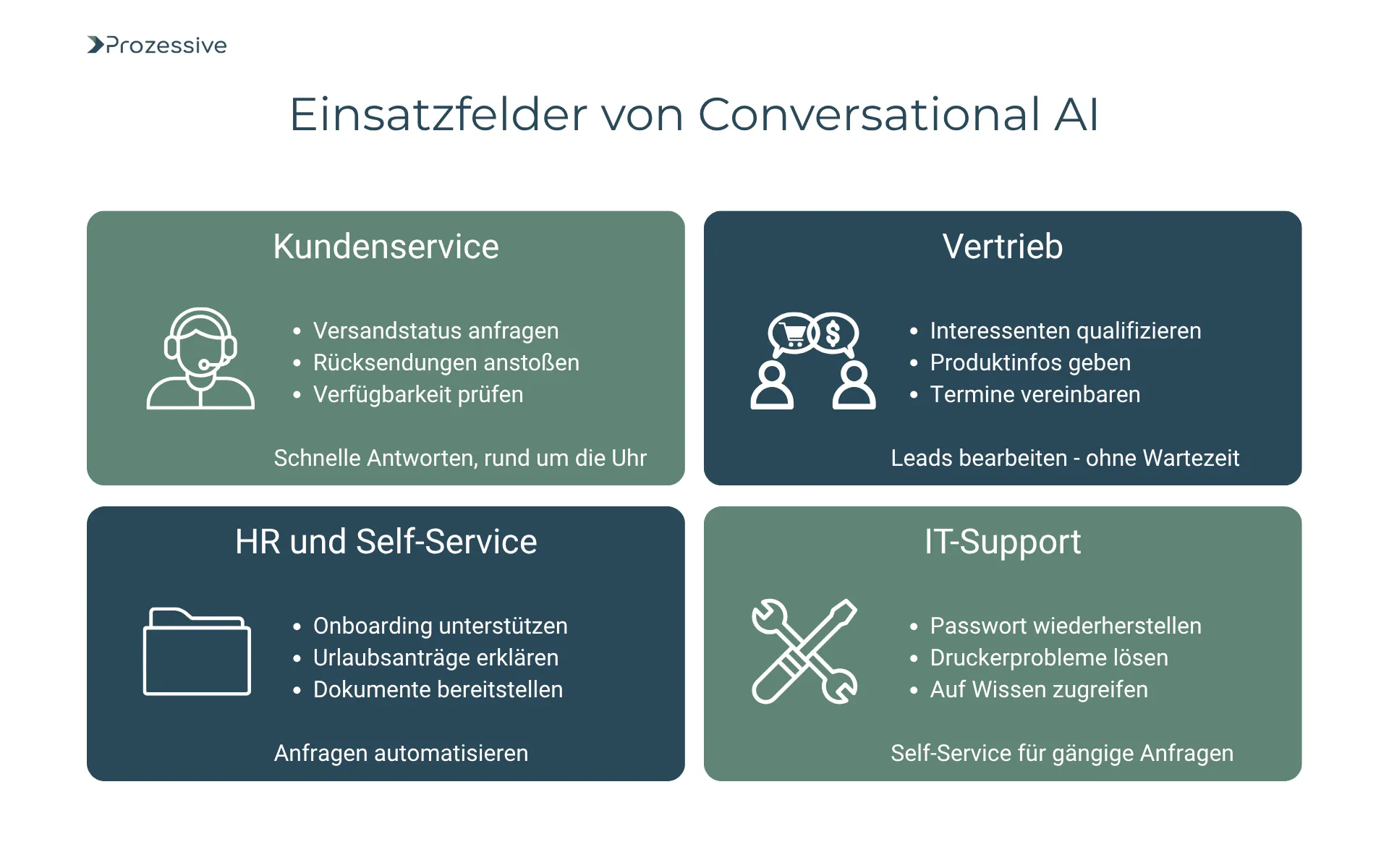 Grafik zeigt vier Einsatzfelder von Conversational AI: 1) Kundenservice für Versandstatus, Rücksendungen und Verfügbarkeiten, 2) Vertrieb zur Qualifizierung von Leads, Produktinfos und Terminvereinbarungen, 3) HR und Self-Service für Onboarding, Urlaubsanträge und Dokumente, 4) IT-Support für Passwortwiederherstellung, Druckerprobleme und Wissensdatenbank-Zugriffe - mit Fokus auf Automatisierung und schnelle Antworten.