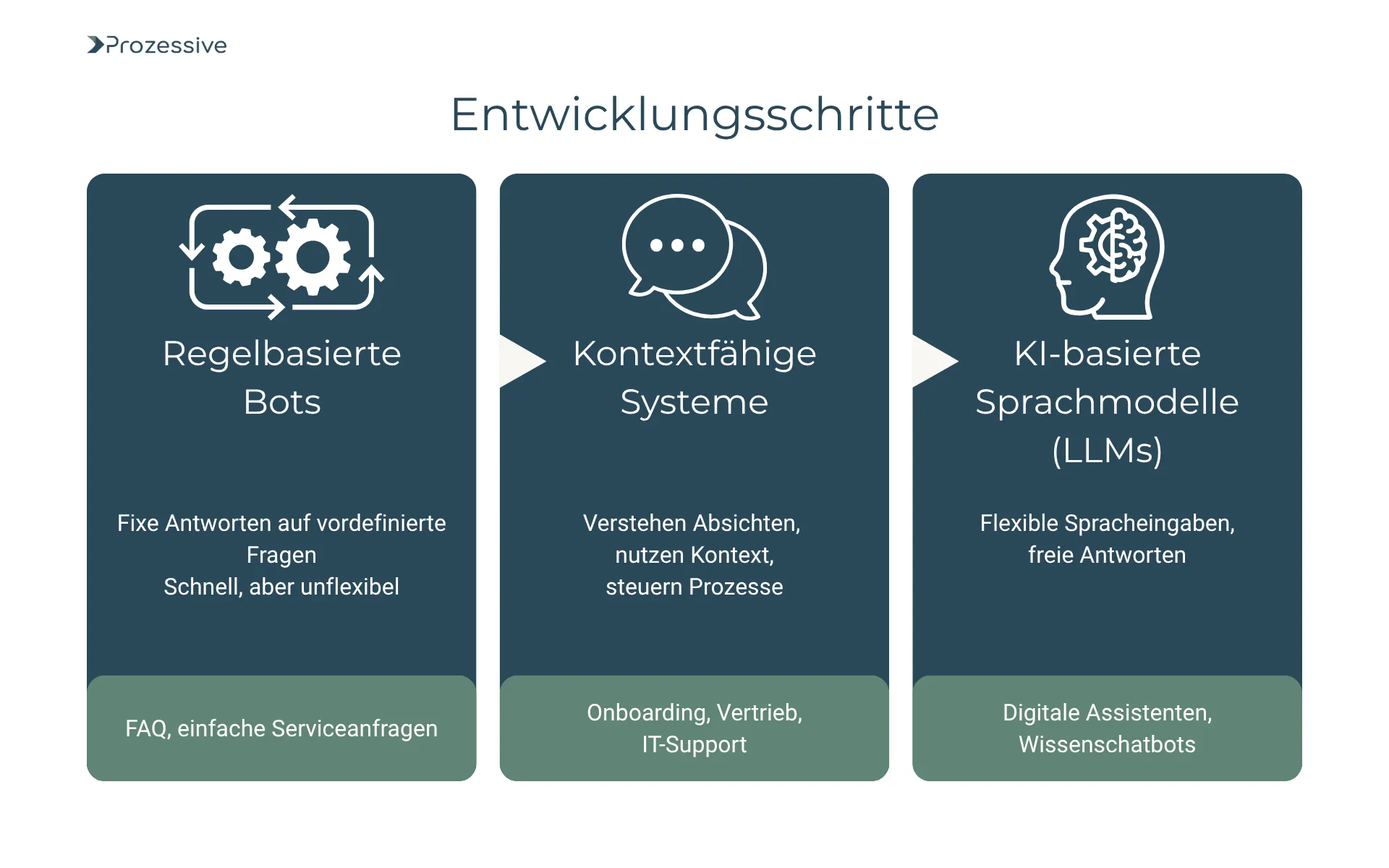 Grafik zeigt drei Entwicklungsstufen von Conversational AI: 1) Regelbasierte Bots mit fixen Antworten für einfache Serviceanfragen (z. B. Chatbots im FAQ-Bereich), 2) Kontextfähige Systeme, die Absichten erkennen und Prozesse steuern (z. B. für Onboarding oder IT-Support), 3) KI-basierte Sprachmodelle (LLMs), die flexible Spracheingaben verstehen und als Sprachassistenten oder Wissensbots fungieren.