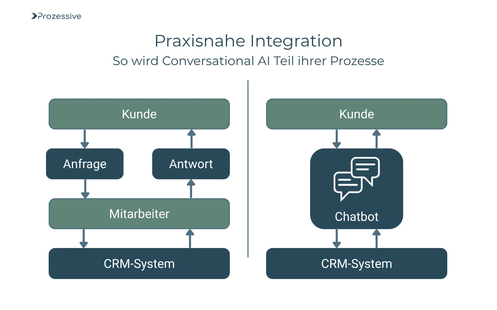 Vergleichsgrafik zur Integration von Conversational AI in Geschäftsprozesse: Links der klassische Ablauf mit Kundenanfrage, manueller Bearbeitung durch Mitarbeitende und CRM-System, rechts die optimierte Lösung mit einem Chatbot, der automatisch mit dem CRM-System kommuniziert und direkt auf Kundenanfragen reagiert - effizient und skalierbar.