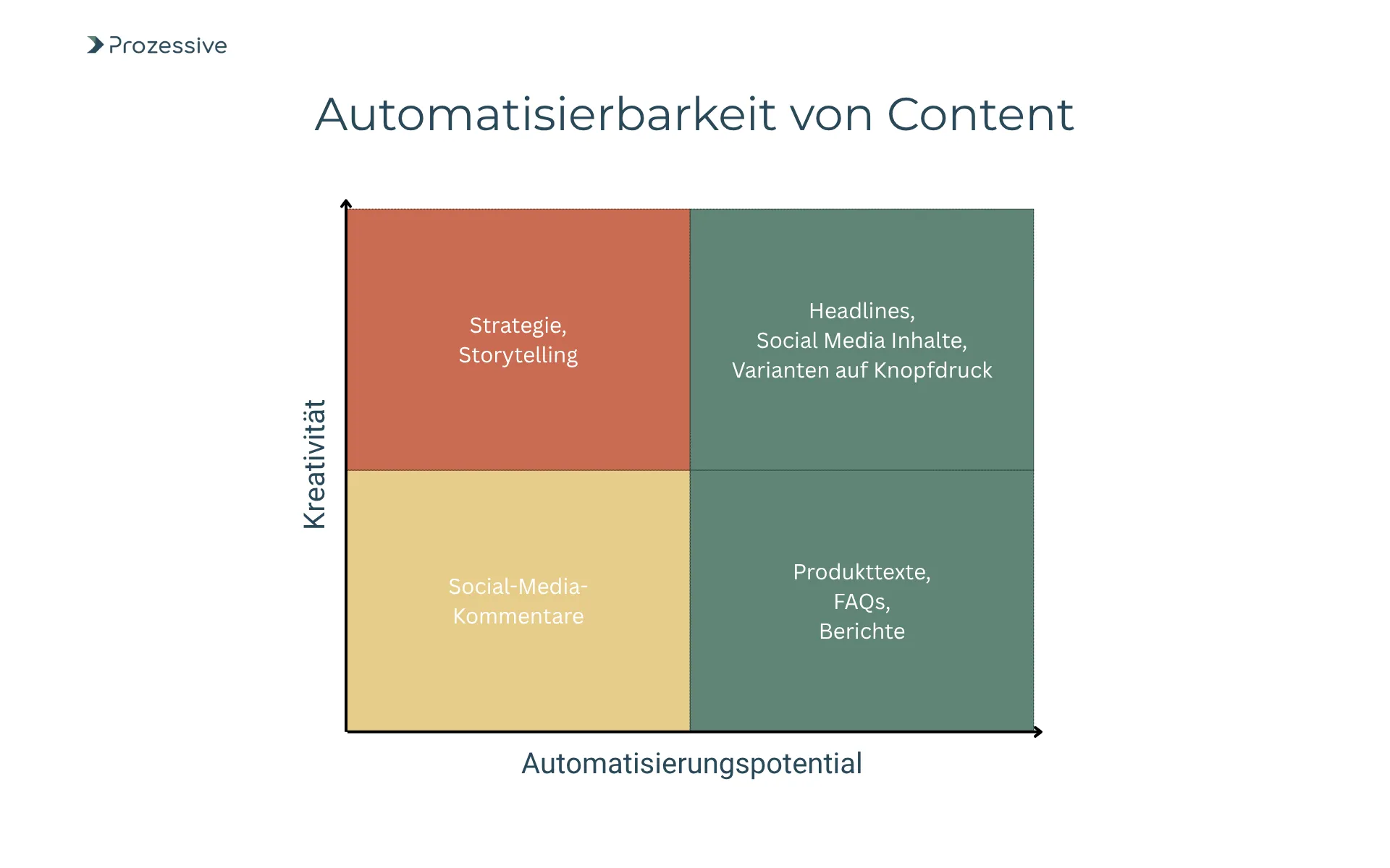 Vier-Felder-Matrix zur Content Automation mit den Achsen Kreativität und Automatisierungspotential: Produkttexte, FAQs und Berichte gelten als hoch automatisierbar bei geringer Kreativität; Headlines und Social-Media-Inhalte lassen sich ebenfalls automatisieren trotz hohem Kreativanteil; Strategie und Storytelling benötigen hohe Kreativität und sind schwer automatisierbar; Social-Media-Kommentare sind wenig kreativ und wenig automatisierbar.