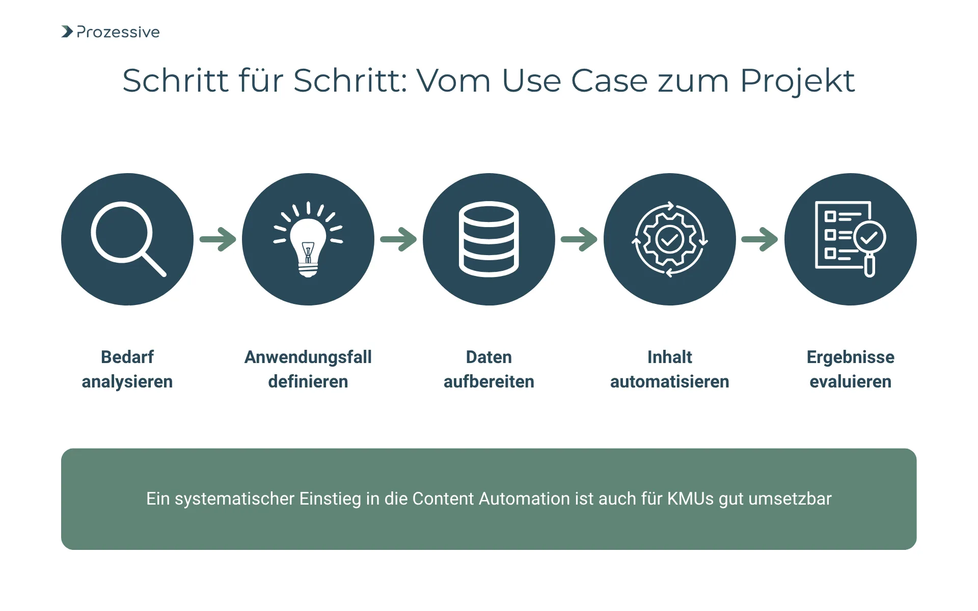 Infografik mit fünf Schritten zur Umsetzung eines Content-Automation-Projekts: Bedarf analysieren, Anwendungsfall definieren, Daten aufbereiten, Inhalt automatisieren und Ergebnisse evaluieren. Darunter ein Hinweis, dass der systematische Einstieg in die Content Automation auch für KMUs gut umsetzbar ist.