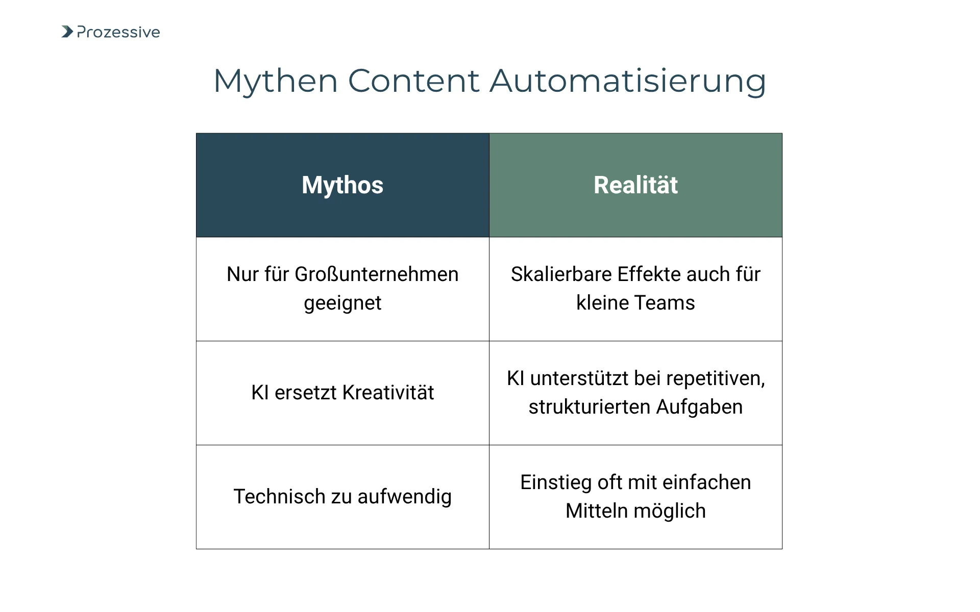 Zweistufige Tabelle mit drei häufigen Mythen zur Content Automation und den zugehörigen Realitäten: Mythos 1 - Nur für Großunternehmen geeignet; Realität - Skalierbar auch für kleine Teams. Mythos 2 - KI ersetzt Kreativität; Realität - KI unterstützt bei repetitiven, strukturierten Aufgaben. Mythos 3 - Technisch zu aufwendig; Realität - Einstieg oft mit einfachen Mitteln möglich.