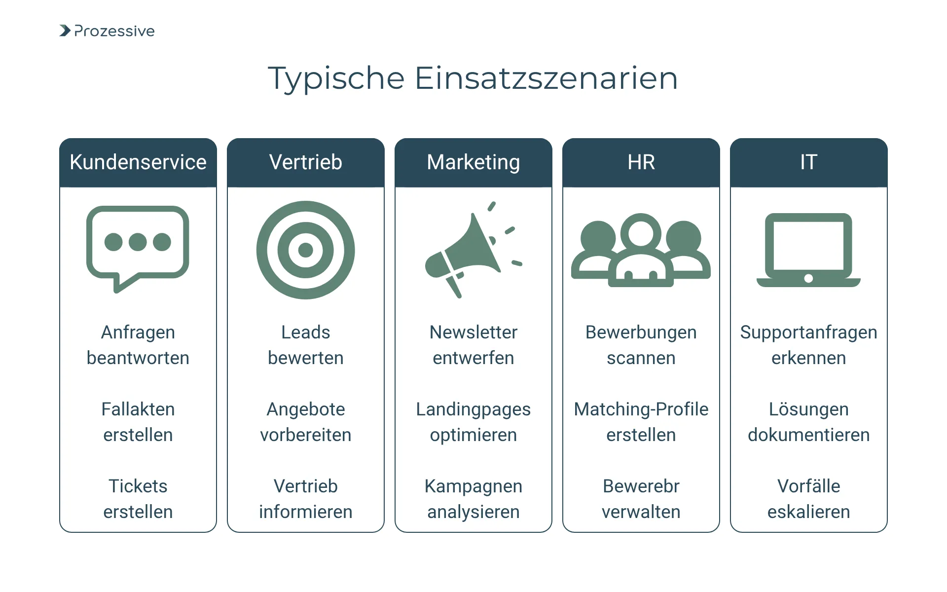 Grafik mit fünf Spalten zeigt typische Einsatzszenarien für KI-Agenten bzw. agentischer KI in Unternehmen: Im Kundenservice werden Anfragen beantwortet und Tickets erstellt, im Vertrieb Leads bewertet und Angebote vorbereitet, im Marketing Newsletter und Kampagnen automatisiert, im HR Bewerbungen gescannt und Matching-Profile erstellt, und in der IT Supportanfragen dokumentiert und eskaliert.