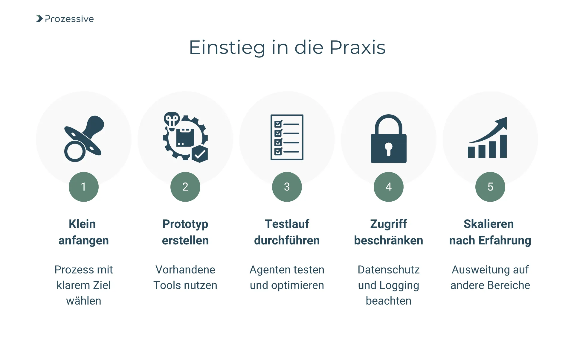 Infografik zeigt fünf Schritte für den praktischen Einstieg in agentsiche KI mit KI-Agenten: 1) Klein anfangen mit klar definiertem Prozess, 2) Prototyp mit bestehenden Tools erstellen, 3) Testlauf zur Optimierung, 4) Zugriff und Datenschutz begrenzen, 5) Skalieren nach gesammelter Erfahrung.
