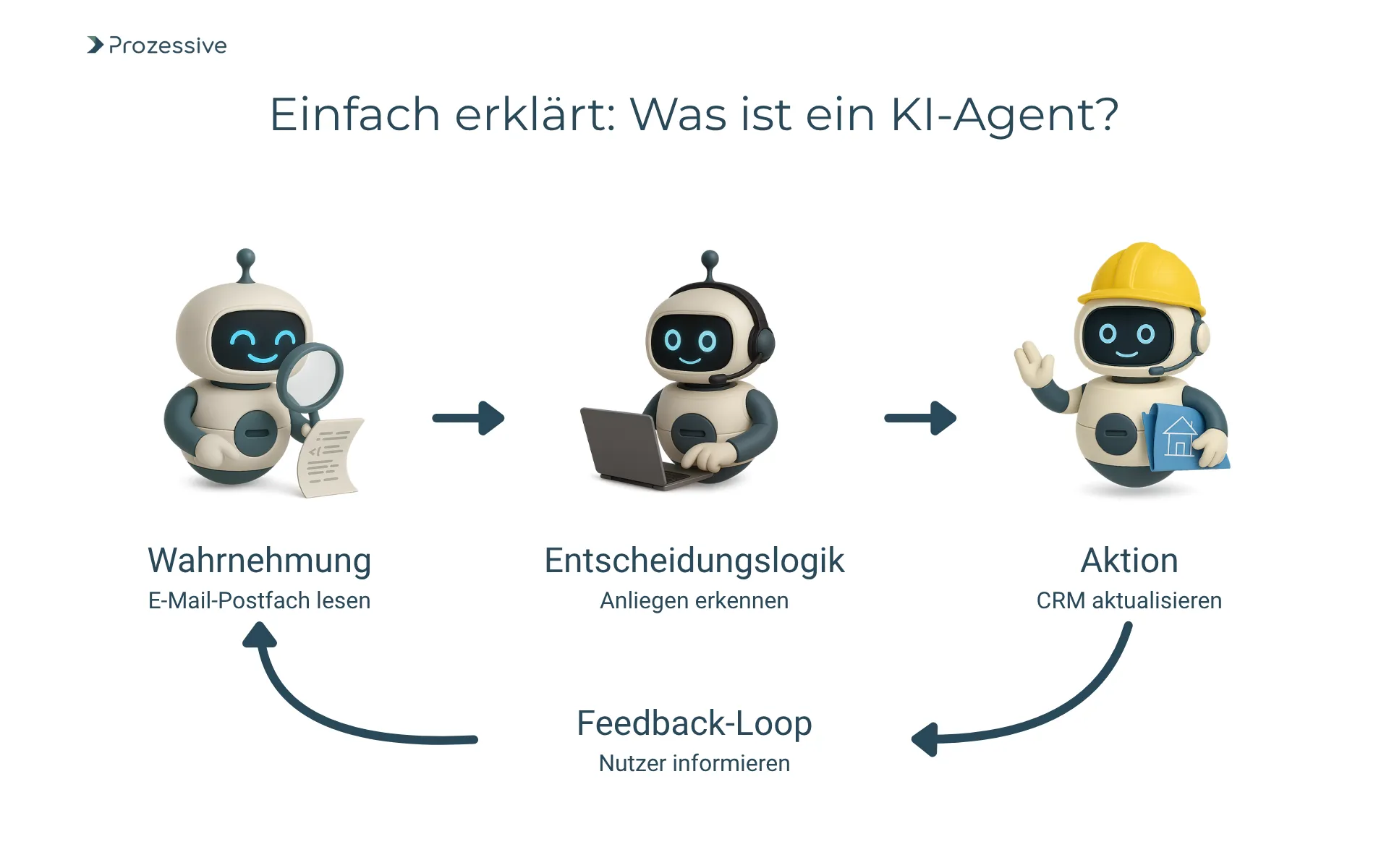 Illustration zur Funktionsweise eines KI-Agenten bzw. agentische KI mit drei Cartoon-Robotern: Wahrnehmung durch E-Mail-Analyse, Entscheidung durch Anliegen-Erkennung und Aktion durch CRM-Aktualisierung. Ein Feedback-Loop informiert den Nutzer über das Ergebnis, visualisiert als Kreislauf.